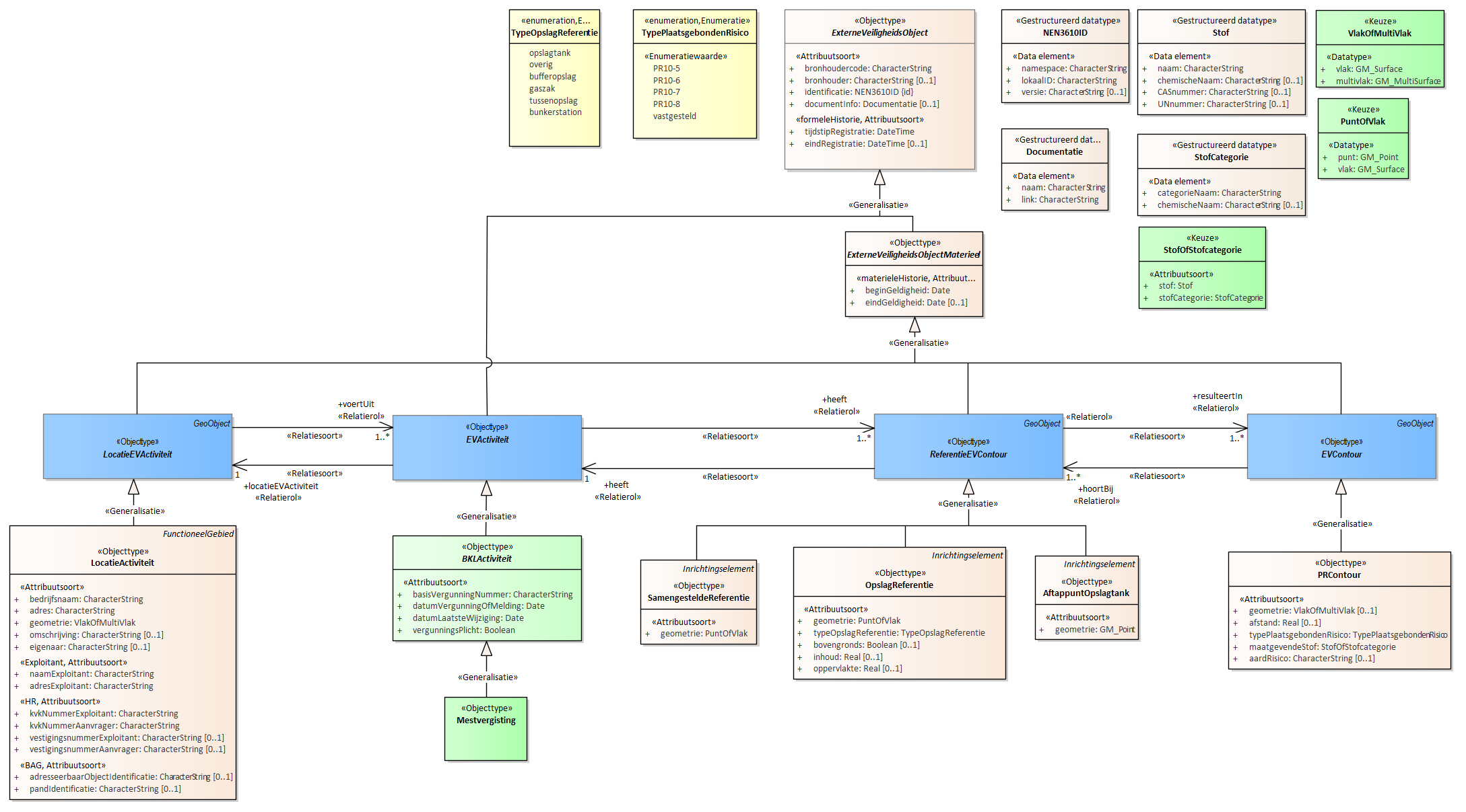 Diagram
Voor de beschrijving van de EVActiviteit is er een objecttype Mestvergisting.
Voor de ReferentieEVContour zijn van belang de locatie:
AftappuntOpslagtank
OpslagReferentie
SamengesteldeReferentie
Voor de EVContour zijn de volgende typen gedefinieerd:
PRContour