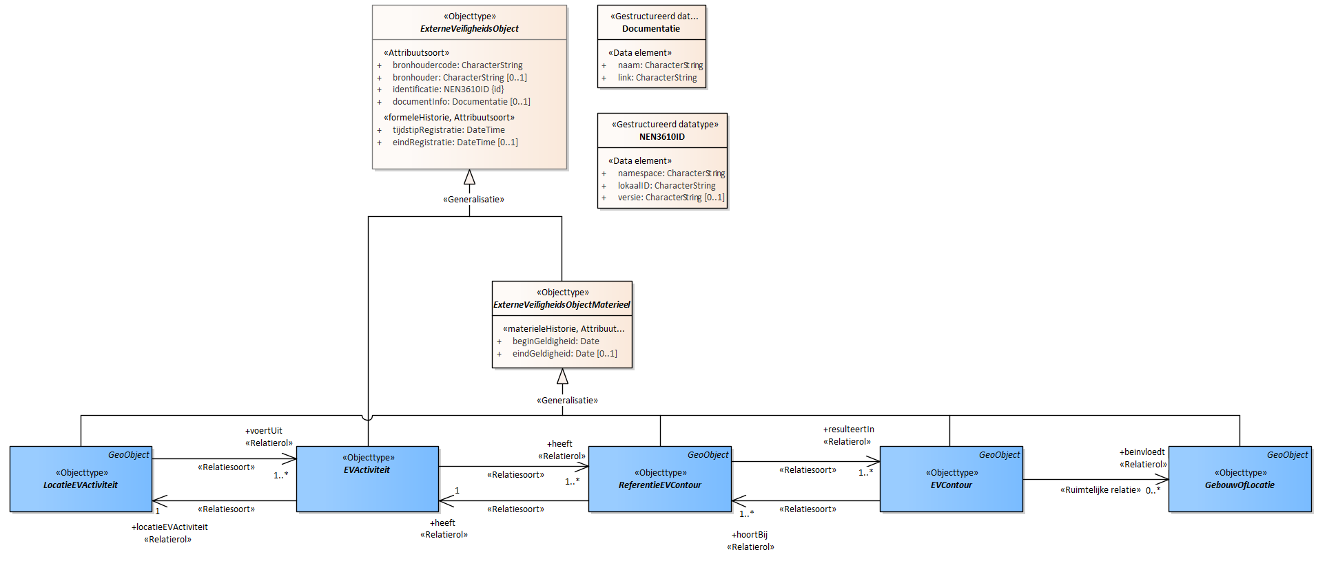 Diagram
Het topmodel van IMEV bestaat uit de superklasse ExterneVeiligheidsobject samen met de objectypen die de kern van het model vormen.
Bij het objectttype ExterneVeiligheidsobject zijn de basiseigenschappen opgenomen die voor alle onderliggende objecttypen gelden. De objecten hebben een attribuut identificatie conform NEN 3610, er is een verplichte opname van de bronhoudercode, de identificatiecode voor de verantwoordelijke instantie op het gebied van vergunningverlening en handhaving en er is optioneel een mogelijkheid om een link naar een document op te nemen.
Daarnaast zijn er NEN 3610-attributen voor het opnemen van temporele kenmerken. De materiele historie modelleert de momenten van veranderingen van eigenschappen in de werkelijkheid: beginGeldigheid. De formele historie de momenten van verandering van waarden in de administratie: tijdstipRegistratie. Het onderscheid hierin wordt gemaakt omdat een verandering in de werkelijkheid in de regel niet gelijktijdig leidt tot een aanpassing in een registratie. Van belang is dat met de registratie hier het REV wordt bedoeld. Het is dus het REV dat de tijdstippen voor beginGeldigheid en (optioneel) eindGeldigheid gaat invullen.