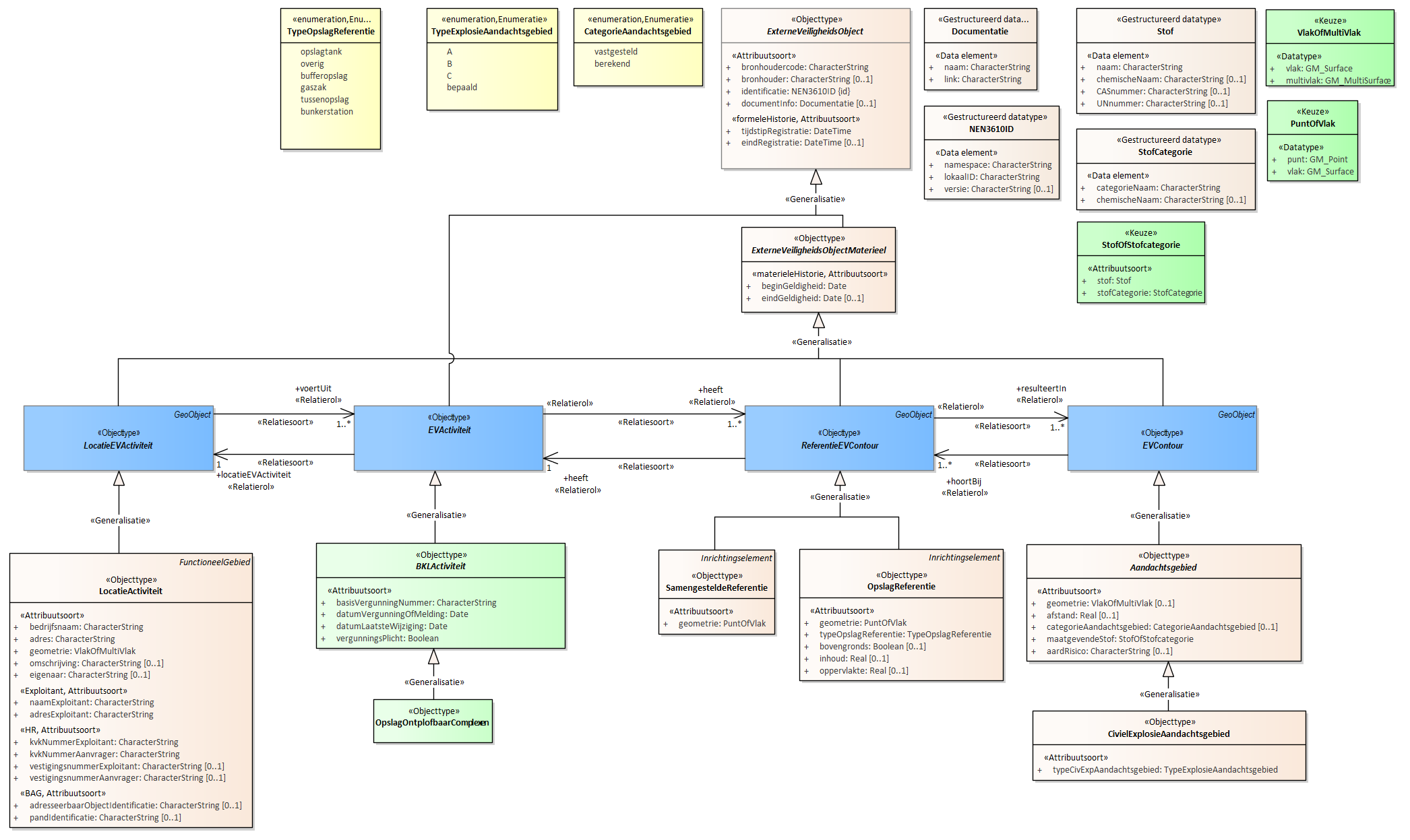Diagram
Voor de beschrijving van de EVActiviteit is er een objecttype OpslagOntplofbaarComplexen.
Voor de ReferentieEVContour zijn van belang de locatie van:
OpslagReferentie
SamengesteldeReferentie
Voor de EVContour zijn de volgende typen gedefinieerd:
CivielExplosieAandachtsgebied