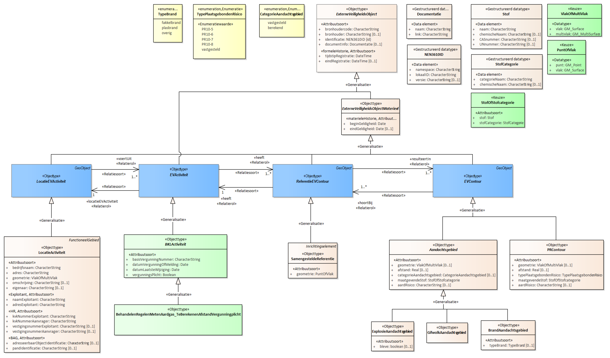 Diagram
Voor de beschrijving van de EVActiviteit is er een objecttype BehandelenRegelenMetenAardgas_TeBerekenenAfstandVergunningplicht.
Voor de ReferentieEVContour zijn van belang de locatie van:
SamengesteldeReferentie
Voor de EVContour zijn de volgende typen gedefinieerd:
BrandAandachtsgebied
ExplosieAandachtsgebied
GifwolkAandachtsgebied
PRContour