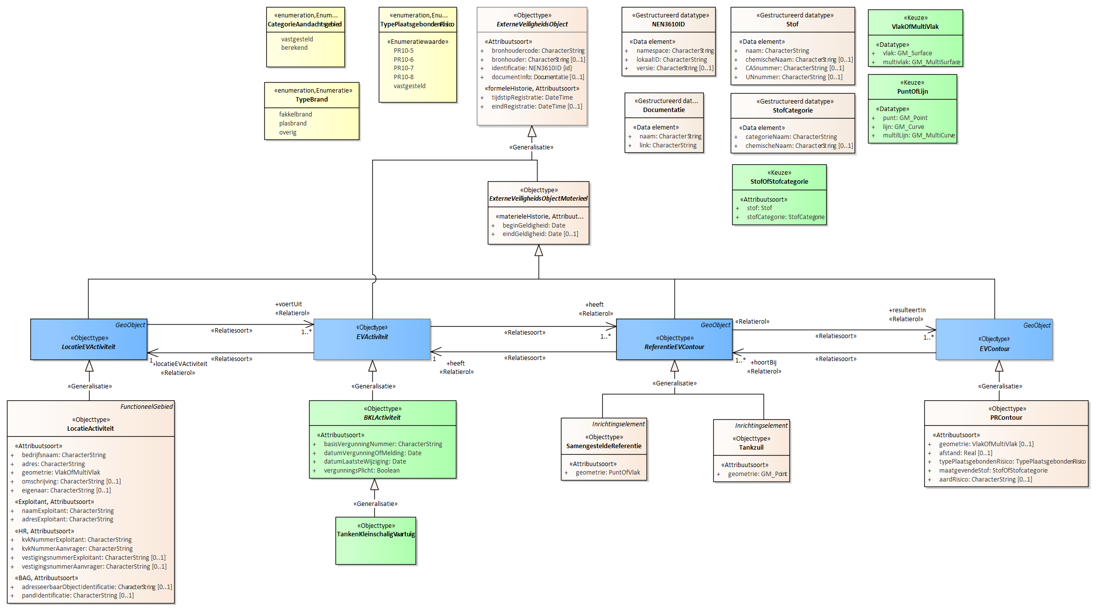 Diagram
Voor de beschrijving van de EVActiviteit is er een objecttype TankenKleinschaligVaartuig.
Voor de ReferentieEVContour zijn van belang de locatie:
Tankzuil
SamengesteldeReferentie
Voor de EVContour zijn de volgende typen gedefinieerd:
PRContour