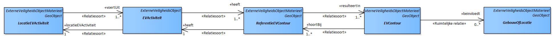 Diagram
De kern van IMEV bestaat uit 5 objecttypen:
LocatieEVActiviteit: Locatie waar de activiteit met externe veiligheidsrisico’s wordt verricht.
EVActiviteit: Activiteit met externe veiligheidsrisico’s.
ReferentieEVContour: Referentie voor de ligging van het EVContour.
EVContour: Contour van externe veiligheidsrisico’s vanaf het punt of vlak van de ReferentieEVContour.
GebouwOfLocatie: Een gebouw of locatie die kan worden beïnvloed door de aanwezigheid van een EVcontour.
Deze 5 objecttypen hebben een relatie tot elkaar die de basis vormt voor alle onderdelen van het IMEV informatiemodel.
Het model kan op de volgende manier worden gelezen:
Op een LocatieEVActiviteit wordt een EVActiviteit uitgevoerd. Elk type EVActiviteit heeft specifieke referentiegegevens opgenomen in een ReferentieEVContour. Op basis van deze referentiegegevens kan de EVontour van het plaatsgebonden risico of het aandachtsgebied worden bepaald. De EVContour kan gebruikt worden om (toegelaten) kwetsbare locaties en gebouwen te bepalen die binnen de EVContour vallen.
De relaties tussen de objecttypen zijn over het algemeen meervoudig. Bijvoorbeeld op 1 LocatieEVActiviteit kunnen 1 of meerdere (1..*) EVActiviteiten worden uitgevoerd. 1 EVActiviteit heeft vervolgens 1 of meerdere ReferentieEVContouren enz.
De rationale achter dit model is de volgende:
De structuur van het model wordt bepaald door de in het Besluit kwaliteit leefomgeving (Bkl) opgenomen activiteiten met externe veiligheidsrisico’s. Zie bijvoorbeeld in het Bkl, bijlage VII. Dit is een uitgebreide lijst en voorbeelden daarvan zijn: tanken van LPG, opslaan van gevaarlijke stoffen, vervoer gevaarlijke stoffen, windturbines. Deze activiteiten vallen in het model onder het objecttype EVActiviteit. Elke type activiteit heeft specifieke eigenschappen en is als specialisatie van EVActiviteit opgenomen. In de uitwerking van het model is elke specialisatie van EVActiviteit als een apart diagram opgenomen.
Een EVActiviteit wordt uitgevoerd op een locatie. Of andersom, op een locatie wordt een EVActiviteit uitgevoerd. Bijvoorbeeld een tankstation bevindt zich op een locatie, of een bedrijf voor opslag van gas bevindt zich op een locatie, of een locatie heeft een transportleiding voor aardgas. Deze objecten en hun eigenschappen vallen onder het objecttype LocatieActiviteit. Het is de locatie waar een activiteit met een gerelateerd extern risico wordt verricht of uitgevoerd. In het model is er de relatie tussen LocatieActiviteit en EVActiviteit. Dus een locatie is gerelateerd aan een type EVActiviteit. Via het kenmerk 'voertUit' wordt deze relatie benoemd. Een locatieEVActiviteit voert een EVActiviteit uit.
OPMERKING: Het kan voorkomen dat er binnen een locatie meerdere EVActiviteiten worden uitgevoerd. Er zijn dan vanuit 1 locatie meerdere verwijzingen naar verschillende EVActiviteiten. Het kan ook zijn dat er binnen 1 locatie binnen 1 EVActiviteit meerdere specifieke voorkomens van die EVActiviteit nodig zijn. Bijvoorbeeld als er verschillende typen blusinstallaties zijn gespecificeerd. Ook in dat geval is er een koppeling met meerdere voorkomens van EVActiviteit.
Het Bkl benoemt de EVActiviteiten waarbij een extern risico van toepassing is. Bij elk van die activiteiten zijn er in het Bkl specifieke referentiegegevens benoemd die van toepassing zijn om een contour voor een extern veiligheidsrisico te bepalen. Deze referentiegegevens ingevuld voor een specifieke LocatieEVActiviteit zijn opgenomen in het objecttype ReferentieEVContour. Deze referentiegegevens omvatten onder andere de benoeming en locatie van de bij de activiteit behorende onderdelen die bepalend zijn voor de exacte locatie waarvandaan de externe veiligheidscontour kan worden bepaald. Voorbeelden van deze bepalende onderdelen zijn installatie, aftappunt, vulpunt, leiding, opstelplaats. Van deze onderdelen wordt de locatie opgenomen. Via het kenmerk ‘heeft’ wordt een ReferentieEVContour gekoppeld aan een EVactiviteit. Een EVactiviteit ‘heeft’ daarmee een ReferentieEVContour.
De contour van het gebied waaraan een extern veiligheidsrisico is gerelateerd is wordt gerepresenteerd door het objecttype EVContour. De contour wordt berekend of vastgesteld op basis van de informatie van een object ReferentieEVContour en de gegevens van de bijbehorende EVactiviteit. De EVContouren zijn onderverdeeld in een aantal typen. Voorbeelden daarvan zijn aandachtsgebied en risicocontour (ofwel plaatsgebonden risico). Via het kenmerk ‘resulteertIn’ wordt een ReferentieEVContour gekoppeld aan een EVContour. Een ReferentieEVContour resulteert in een EVContour.
Op basis van de locatie van EVContouren kunnen specifieke gebouwen of locaties geïdentificeerd worden met een bepaalde kwetsbaarheid die zich binnen de EVContour bevinden. Denk aan scholen, ziekenhuizen of algemeen locaties met veel mensen. Het objecttype GebouwOfLocatie representeert deze groep objecten. De relatie tussen een EVContour en de gebouwen of locaties met een kwetsbaarheidsindicatie wordt gelegd op basis van geometrie van de EVContour en de gebouwen of locaties.
Het bovenstaande verhaal en informatiemodel kan in een zin op de volgende manier worden gelezen: Een LocatieEVActiviteit voert een EVActiviteit uit; een EVActiviteit heeft een ReferentieEVContour die resulteert in een EVContour; de EVContour beinvloedt gebouwen of locaties met een kwetsbaarheidsindicatie.