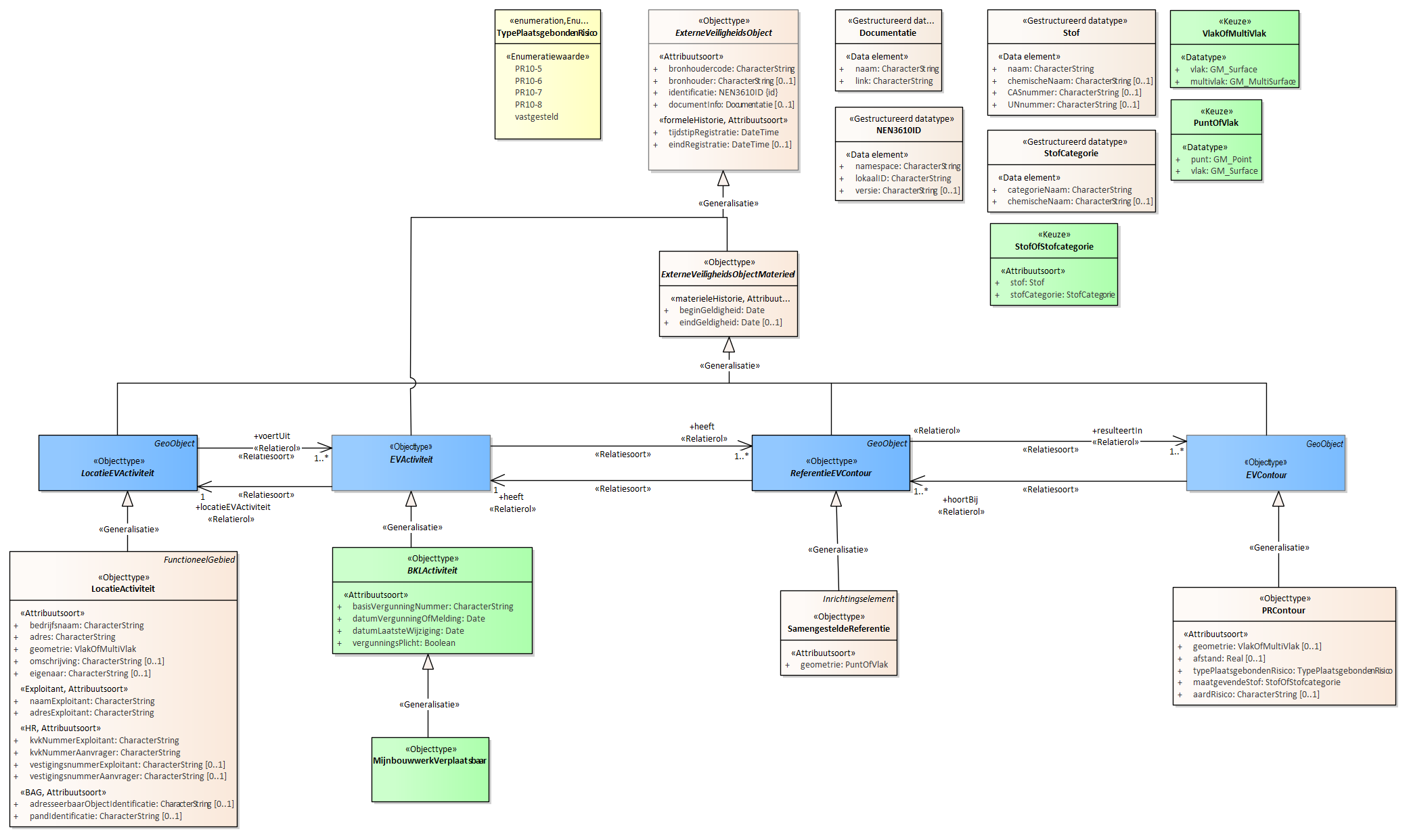 Diagram
Voor de beschrijving van de EVActiviteit is er een objecttype MijnbouwwerkVerplaatsbaar.
Voor de ReferentieEVContour zijn van belang de locatie van:
SamengesteldeReferentie
Voor de EVContour zijn de volgende typen gedefinieerd:
PRContour