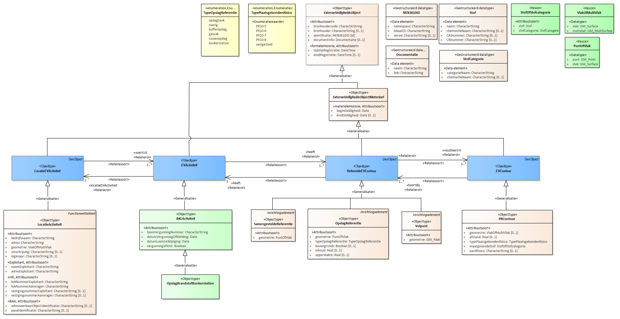 Diagram
Voor de beschrijving van de EVActiviteit is er een objecttype OpslagBrandstofBunkerstation.
Voor de ReferentieEVContour zijn van belang de locatie:
Vulpunt
OpslagReferentie
SamengesteldeReferentie
Voor de EVContour zijn de volgende typen gedefinieerd:
PRContour