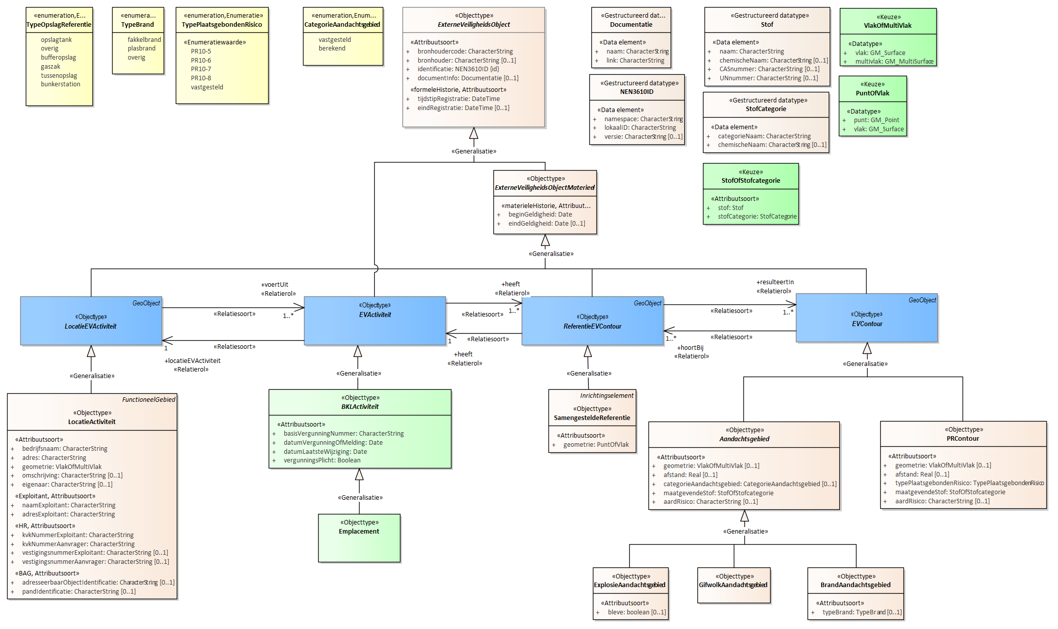 Diagram
Voor de beschrijving van de EVActiviteit is er een objecttype Emplacement.
Voor de ReferentieEVContour zijn van belang de locatie van:
SamengesteldeReferentie
Voor de EVContour zijn de volgende typen gedefinieerd:
BrandAandachtsgebied
ExplosieAandachtsgebied
GifwolkAandachtsgebied
PRContour