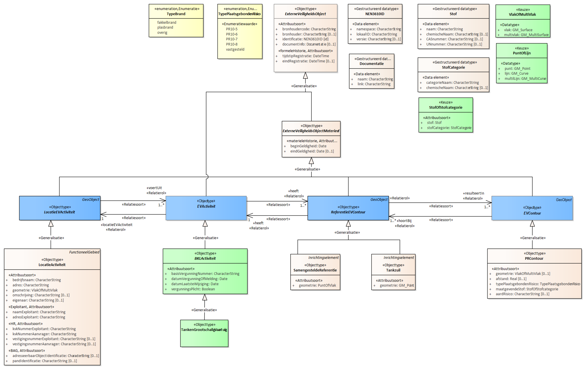 Diagram
Voor de beschrijving van de EVActiviteit is er een objecttype TankenGrootschaligVaartuig.
Voor de ReferentieEVContour zijn van belang de locatie:
Tankzuil
SamengesteldeReferentie
Voor de EVContour zijn de volgende typen gedefinieerd:
PRContour
