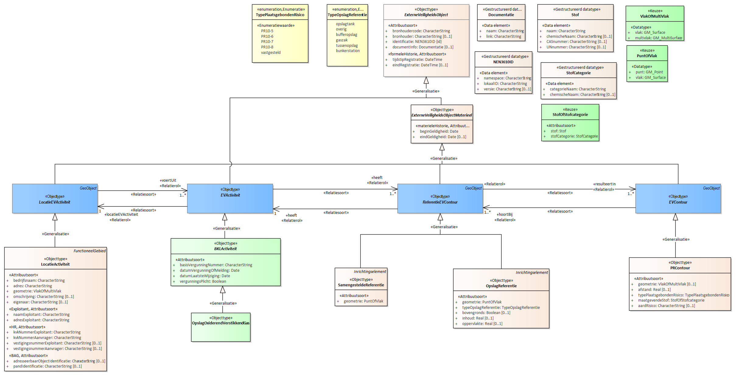 Diagram
Voor de beschrijving van de EVActiviteit is er een objecttype OpslagOxiderendVerstikkendGas.
Voor de ReferentieEVContour zijn van belang de locatie:
OpslagReferentie
SamengesteldeReferentie
Voor de EVContour zijn de volgende typen gedefinieerd:
PRContour