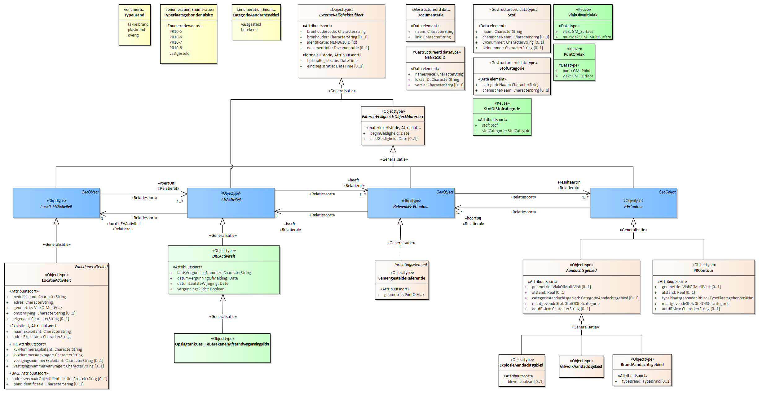 Diagram
Voor de beschrijving van de EVActiviteit is er een objecttype OpslagtankGas_TeBerekenenAfstandVegunningplicht.
Voor de ReferentieEVContour zijn van belang de locatie van:
SamengesteldeReferentie
Voor de EVContour zijn de volgende typen gedefinieerd:
BrandAandachtsgebied
ExplosieAandachtsgebied
GifwolkAandachtsgebied
PRContour