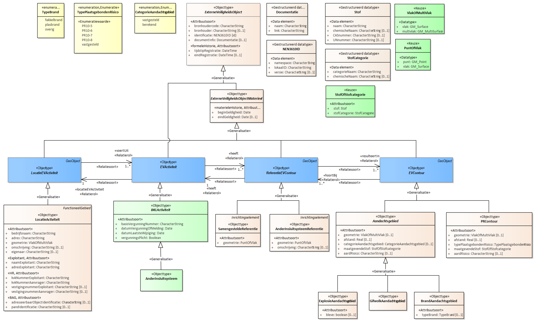 Diagram
Voor de beschrijving van de EVActiviteit is er een objecttype AnderInsluitsysteem.
Voor de ReferentieEVContour zijn van belang de locatie van:
AnderInsluitsysteemReferentie
SamengesteldeReferentie
Voor de EVContour zijn de volgende typen gedefinieerd:
BrandAandachtsgebied
ExplosieAandachtsgebied
GifwolkAandachtsgebied
PRContour