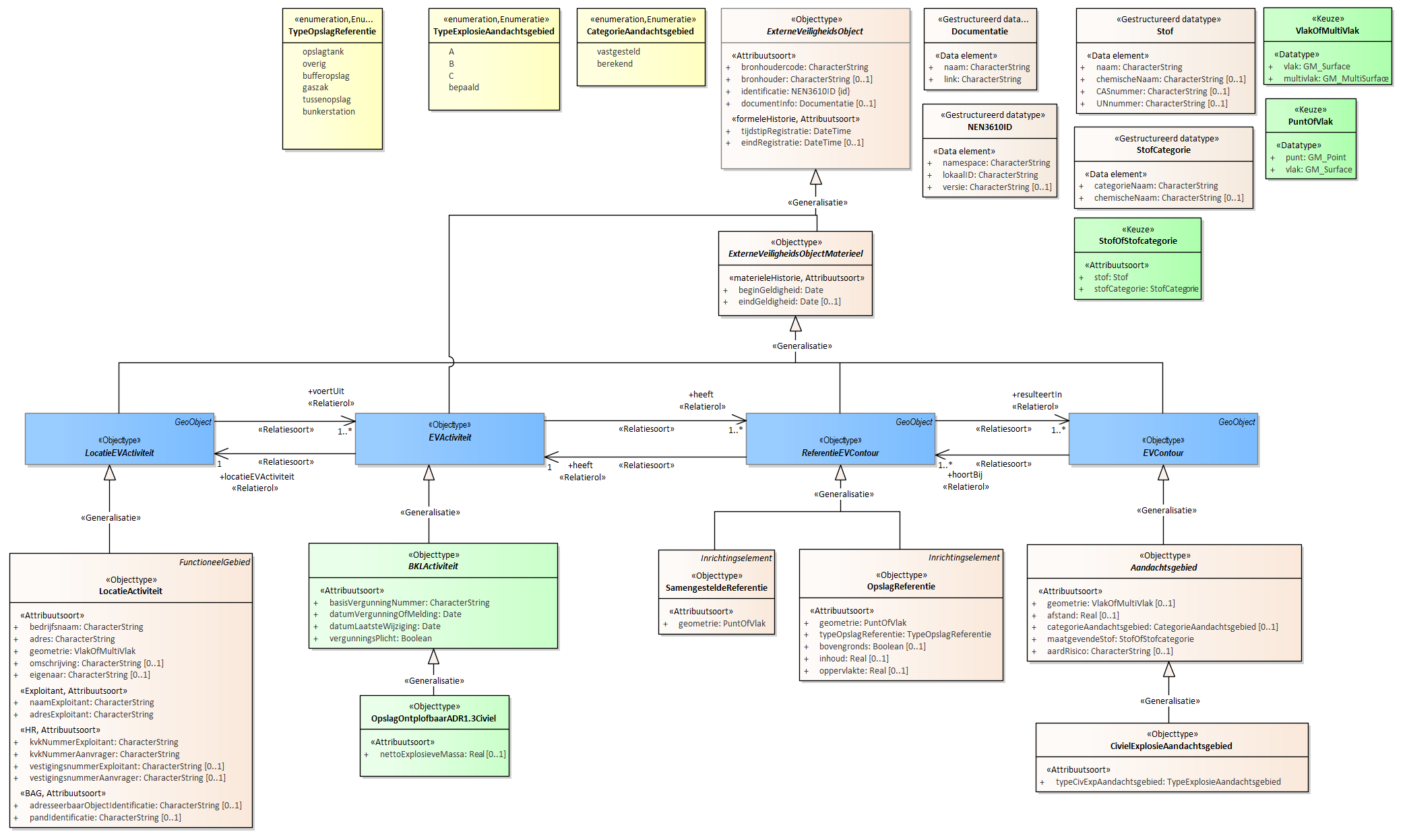 Diagram
Voor de beschrijving van de EVActiviteit is er een objecttype OpslagOntplofbaarADR1.3Civiel met daarbij opgenomen het kenmerk nettoExplosieveMassa.
Voor de ReferentieEVContour zijn van belang de locatie van:
OpslagReferentie
SamengesteldeReferentie
Voor de EVContour zijn de volgende typen gedefinieerd:
CivielExplosieAandachtsgebied