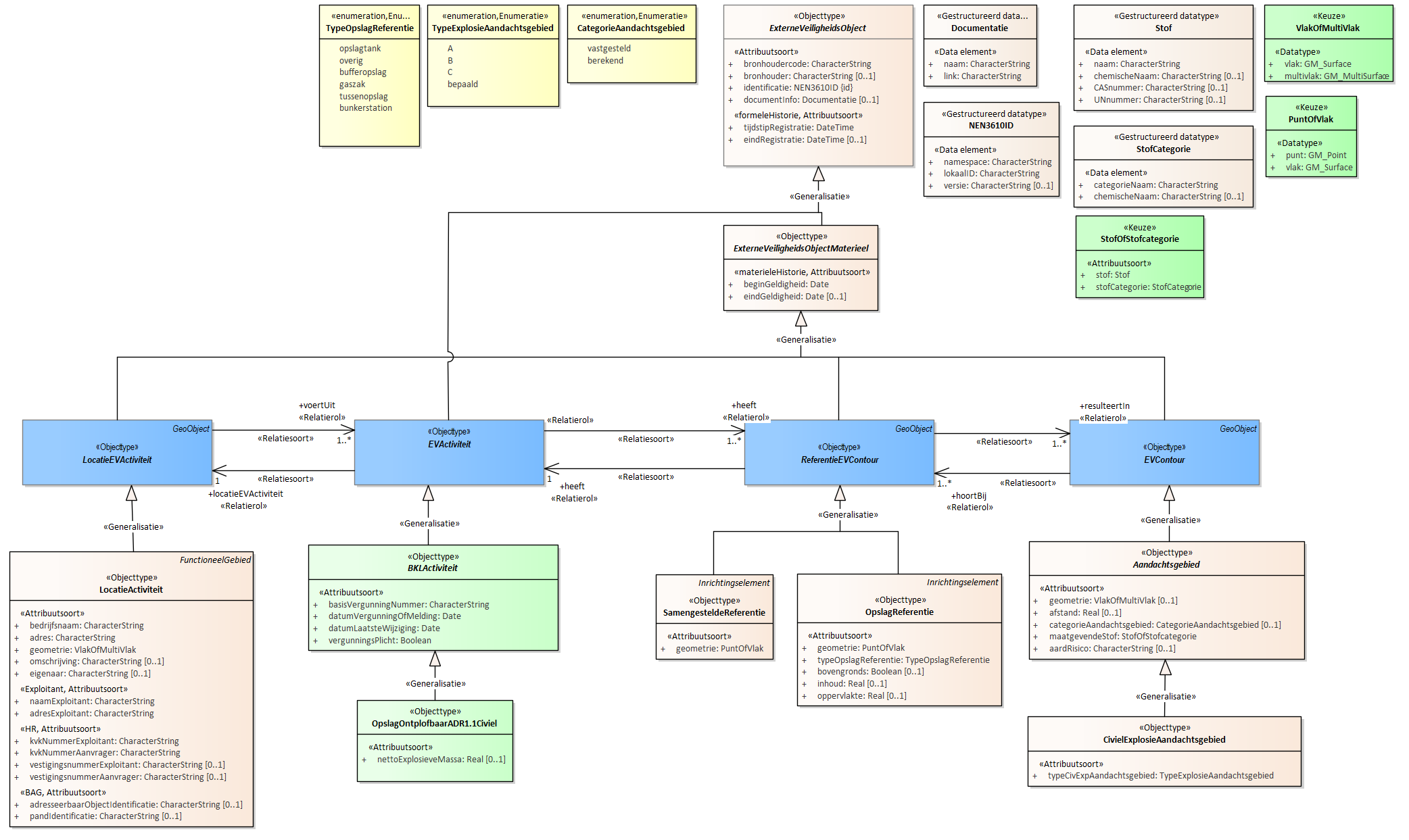 Diagram
Voor de beschrijving van de EVActiviteit is er een objecttype OpslagOntplofbaarADR1.1Civiel met daarbij opgenomen het kenmerk nettoExplosieveMassa.
Voor de ReferentieEVContour zijn van belang de locatie van:
OpslagReferentie
SamengesteldeReferentie
Voor de EVContour zijn de volgende typen gedefinieerd:
CivielExplosieAandachtsgebied