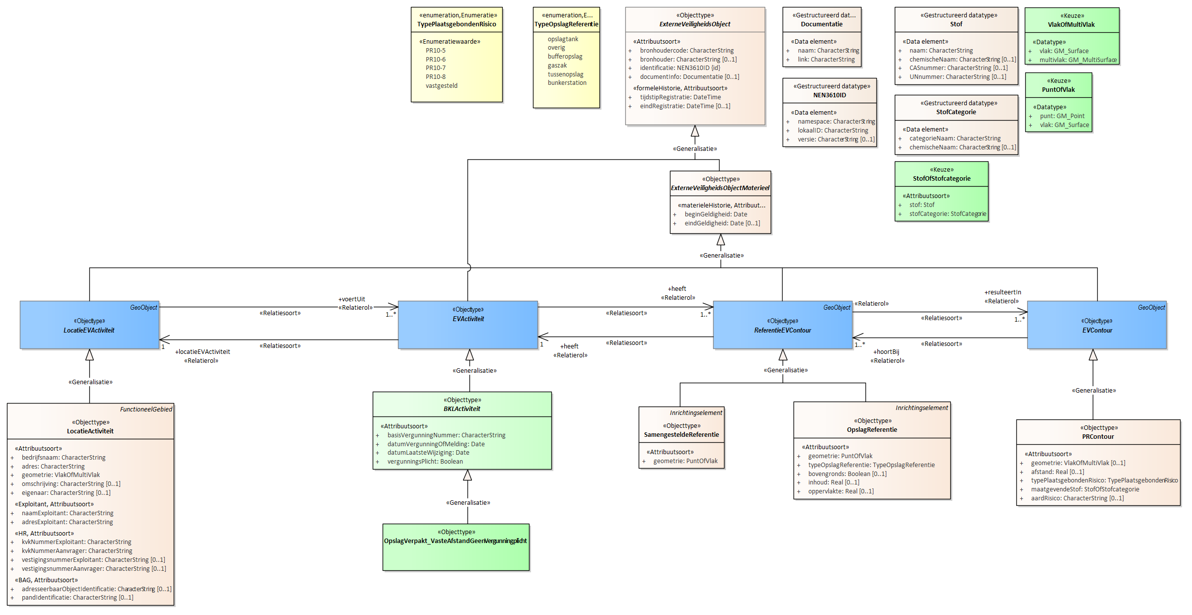 Diagram
Voor de beschrijving van de EVActiviteit is er een objecttype OpslagVerpakt_VasteAfstandGeenVergunningplicht.
Voor de ReferentieEVContour zijn van belang de locatie:
OpslagReferentie
SamengesteldeReferentie
Voor de EVContour zijn de volgende typen gedefinieerd:
PRContour