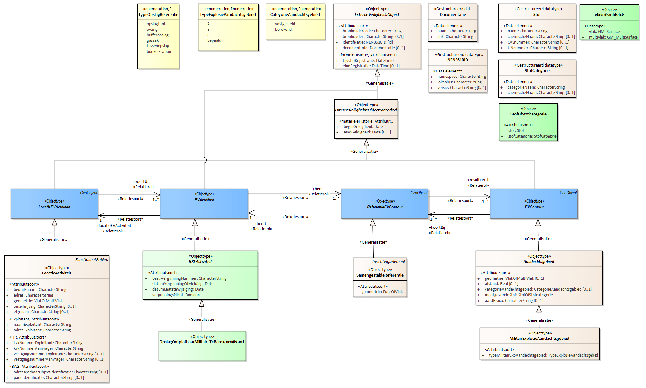 Diagram
Voor de beschrijving van de EVActiviteit is er een objecttype OpslagOntplofbaarMilitair_TeBerekenenAfstand.
Voor de ReferentieEVContour zijn van belang de locatie van:
SamengesteldeReferentie
Voor de EVContour zijn de volgende typen gedefinieerd:
MilitairExplosieAandachtsgebied