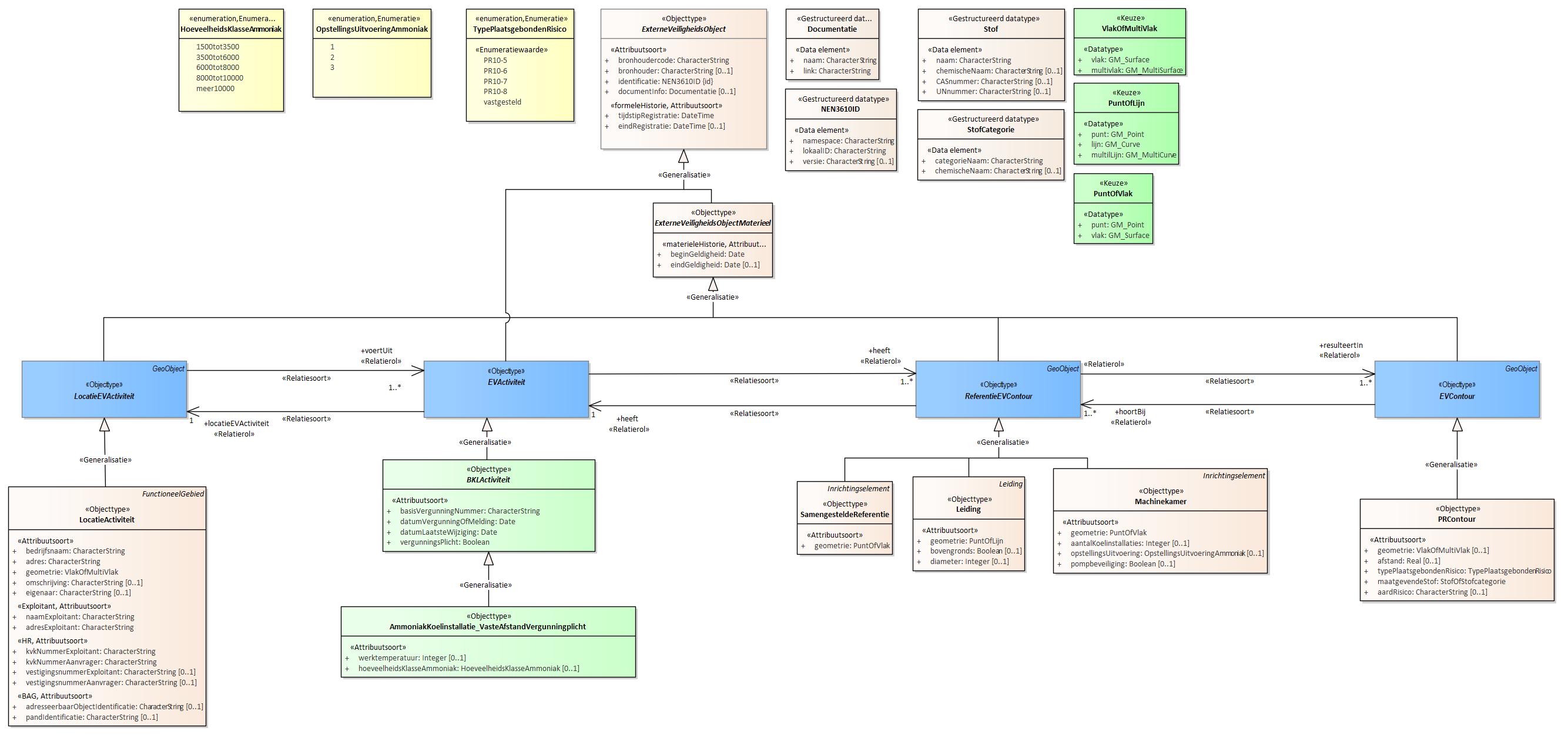 Diagram
Voor de beschrijving van de EVActiviteit is er een objecttype AmmoniakKoelInstallatie_VasteAfstandVergunningplicht met daarbij opgenomen de kenmerken werktemperatuur en hoeveelheidsKlasseAmmoniak.
Voor de ReferentieEVContour zijn van belang de locatie van:
Leiding
Machinekamer
SamengesteldeReferentie
Voor de EVContour zijn de volgende typen gedefinieerd:
PRContour