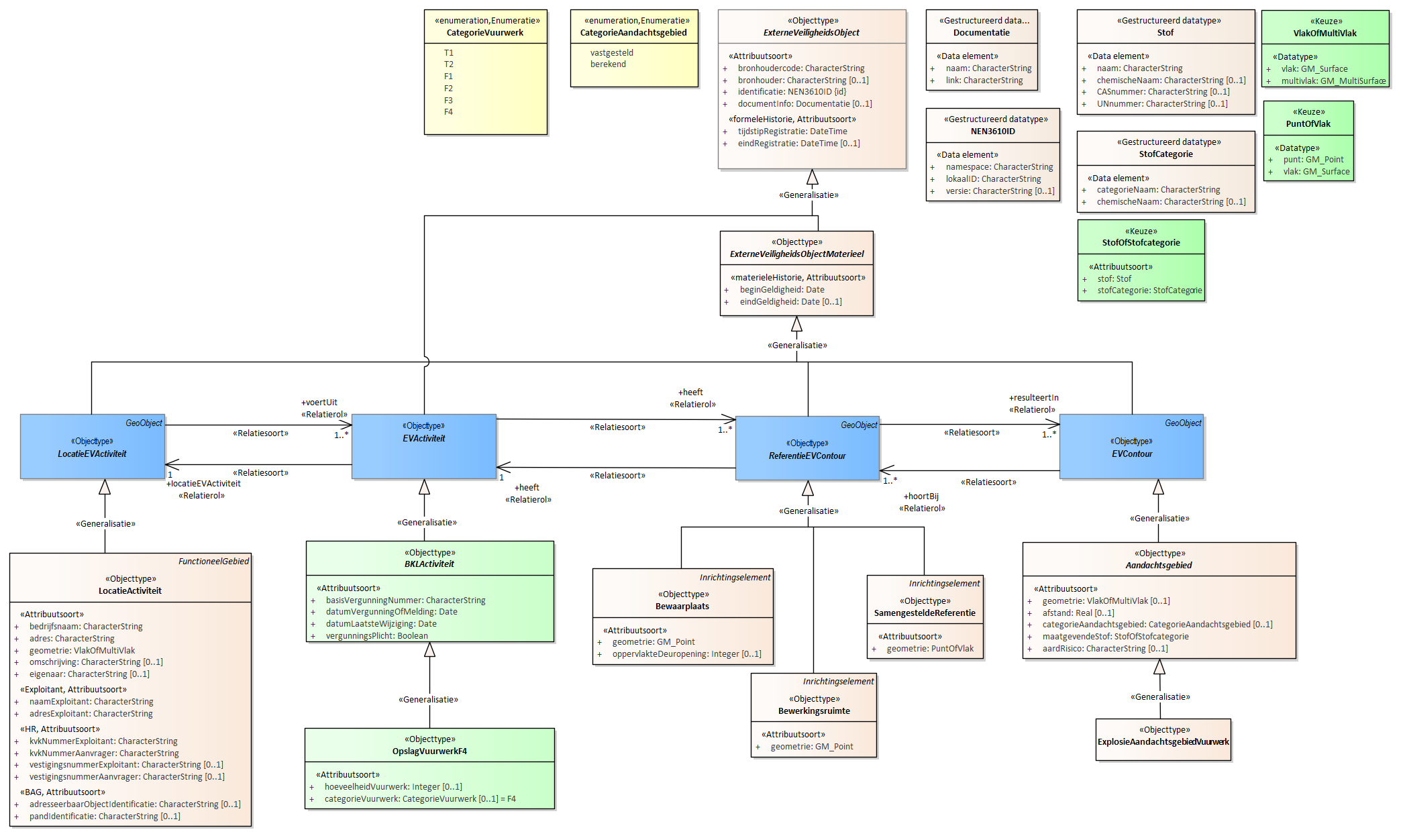 Diagram
Voor de beschrijving van de EVActiviteit is er een objecttype OpslagVuurwerkF4 met daarbij opgenomen de kenmerken hoeveelheidVuurwerk en categorieVuurwerk.
Voor de ReferentieEVContour zijn van belang de locatie van:
Bewaarplaats
Bewerkingsruimte
SamengesteldeReferentie
Voor de EVContour zijn de volgende typen gedefinieerd:
ExplosieAandachtsgebied