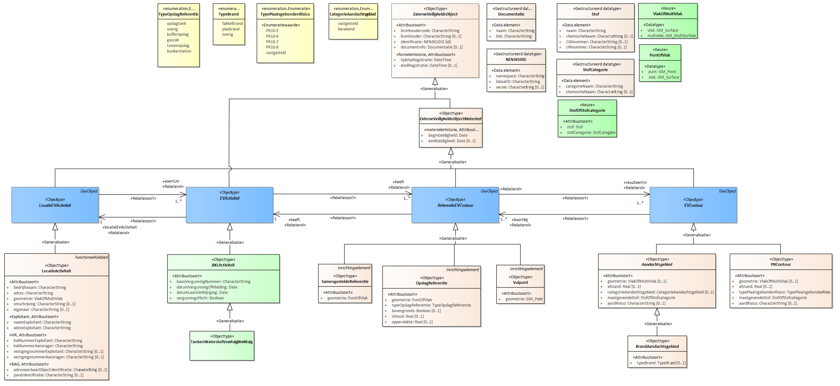 Diagram
Voor de beschrijving van de EVActiviteit is er een objecttype TankenWaterstofVoertuigWerktuig.
Voor de ReferentieEVContour zijn van belang de locatie van:
Vulpunt
OpslagReferentie
SamengesteldeReferentie
Voor de EVContour zijn de volgende typen gedefinieerd:
BrandAandachtsgebied
PRContour