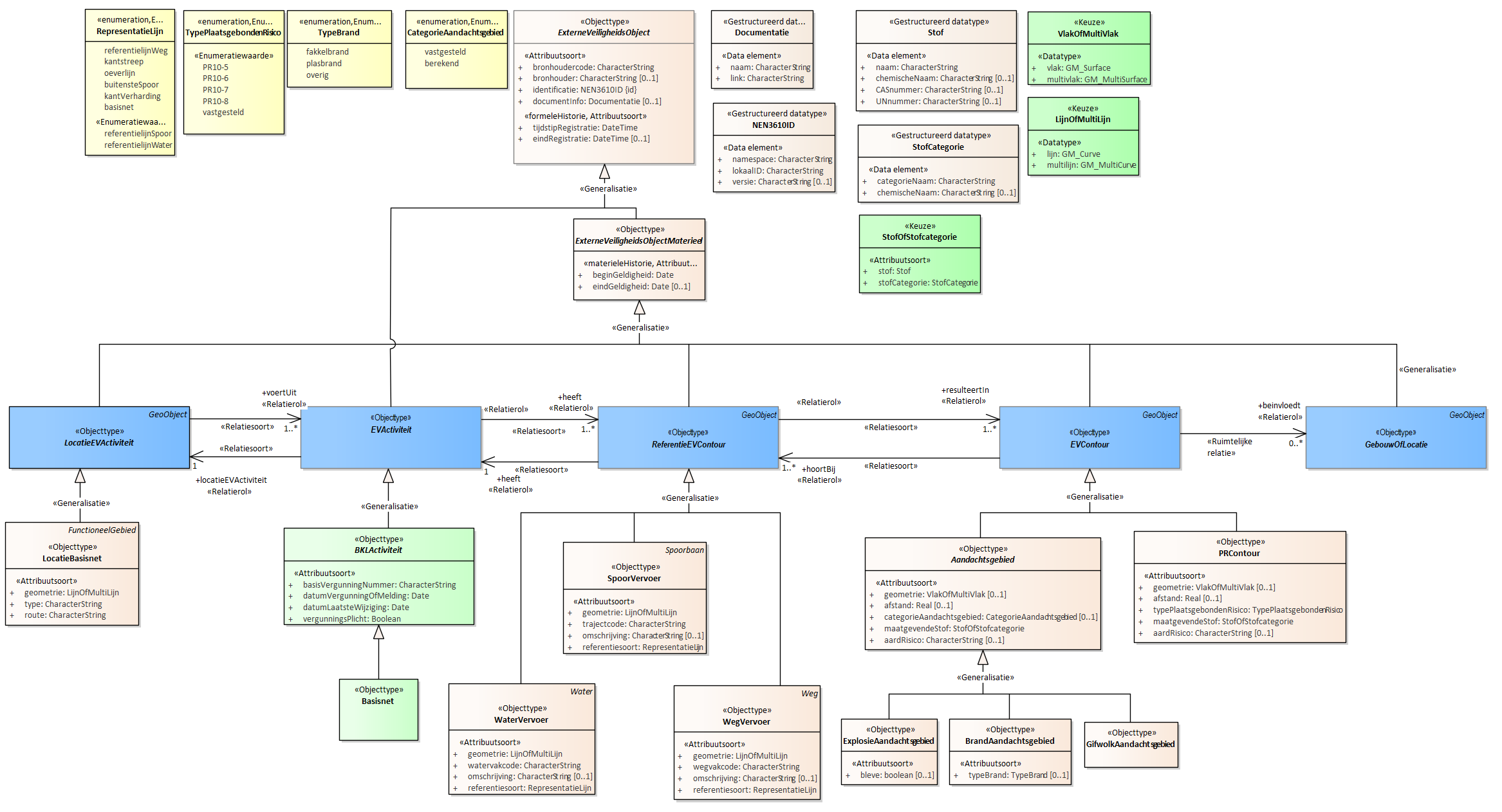 Diagram
Activiteiten met bij ministeriële regeling vastgestelde afstanden voor het plaatsgebonden risico
Voor de beschrijving van de EVActiviteit is er een objecttype Basisnet.
Voor de ReferentieEVContour zijn van belang de locatie van:
SpoorVervoer
WaterVervoer
WegVervoer
Voor de EVContour zijn de volgende typen gedefinieerd:
BrandAandachtsgebied
ExplosieAandachtsgebied
GifwolkAandachtsgebied