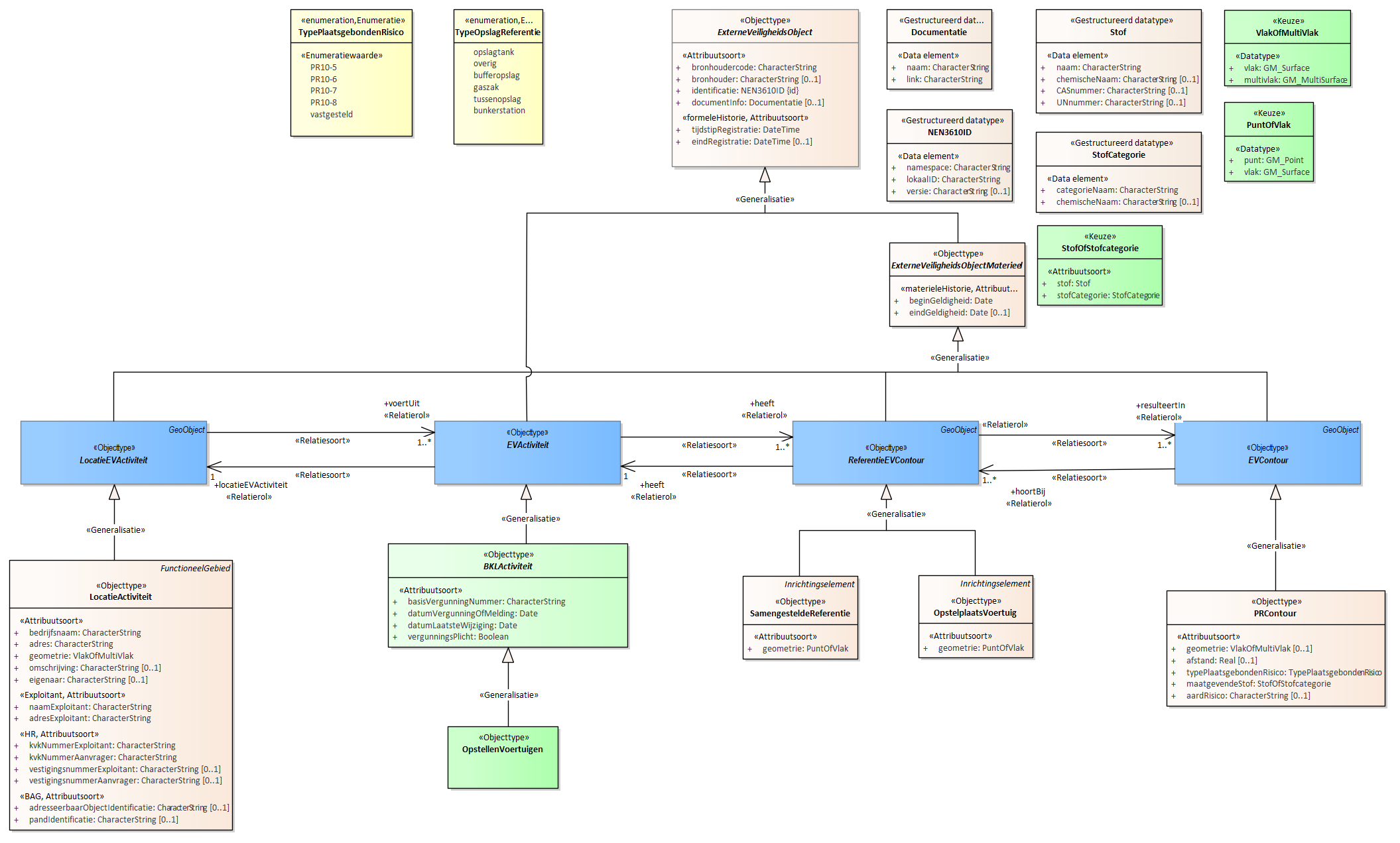Diagram
Voor de beschrijving van de EVActiviteit is er een objecttype OpstellenVoertuigen.
Voor de ReferentieEVContour zijn van belang de locatie:
OpslagReferentie
SamengesteldeReferentie
Voor de EVContour zijn de volgende typen gedefinieerd:
PRContour