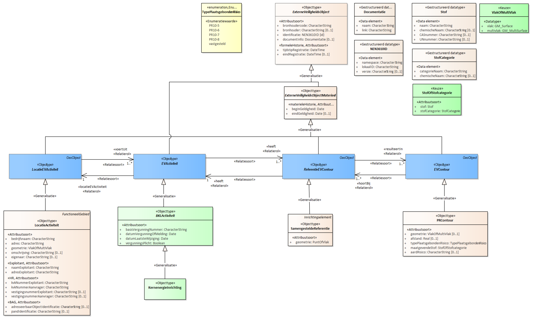 Diagram
2. De Autoriteit Nucleaire Veiligheid en Stralingsbescherming verzamelt de volgende gegevens als het gaat om een inrichting waarvoor een vergunning is verleend op grond van artikel 15, onder b, van de Kernenergiewet: ......
Voor de beschrijving van de EVActiviteit is er een objecttype KernenergieInrichting.
Voor de ReferentieEVContour zijn van belang de locatie van:
SamengesteldeReferentie
Voor de EVContour zijn de volgende typen gedefinieerd:
PRContour