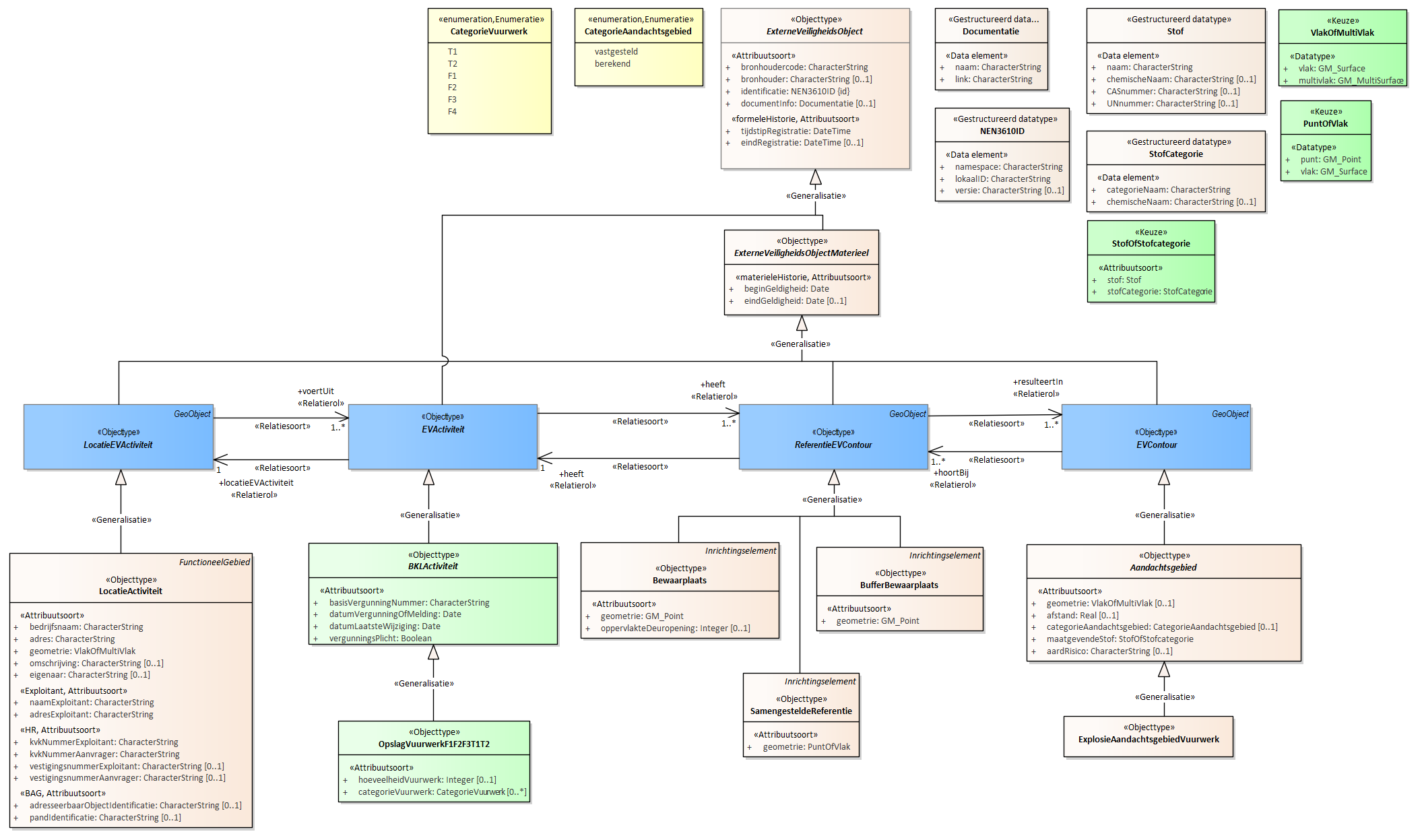 Diagram
Voor de beschrijving van de EVActiviteit is er een objecttype OpslagVuurwerkF1F2F3T1T2 met daarbij opgenomen de kenmerken hoeveelheidVuurwerk en categorieVuurwerk.
Voor de ReferentieEVContour zijn van belang de locatie van:
Bewaarplaats
BufferBewaarplaats
SamengesteldeReferentie
Voor de EVContour zijn de volgende typen gedefinieerd:
ExplosieAandachtsgebied