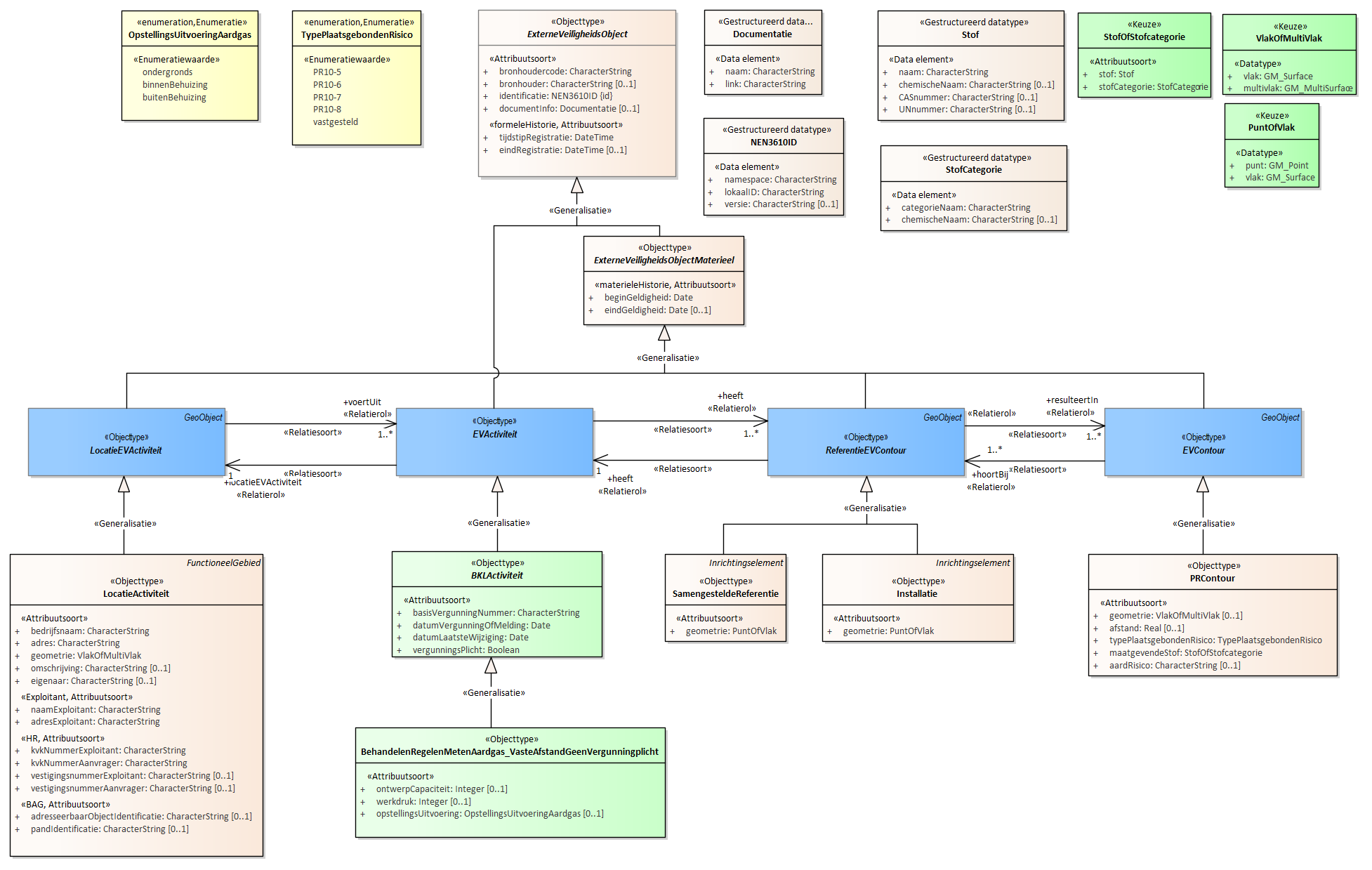 Diagram
OPMERKING: Bij dit eerste UML diagram voor een specifieke activiteit is de toelichting uitgebreid ingevuld. De andere diagrammen volgen dezelfde logica en zijn daarom summier toegelicht.
Voor de beschrijving van de EVActiviteit is er een objecttype BehandelenRegelenMetenAardgas_VasteAfstandGeenVergunningplicht met daarbij opgenomen de kenmerken:
OntwerpCapaciteit
werkdruk
opstellingsUitvoering
Voor de ReferentieEVContour zijn van belang de locatie van:
Installatie
SamengesteldeReferentie
Voor de EVContour zijn de volgende typen gedefinieerd:
PRContour
Het objecttype LocatieActiviteit is de verbijzondering van LocatieEVActiviteit en bevat de gegevens van de locatie waarop een activiteit wordt uitgevoerd met onder andere het adres, bedrijfsnaam, eigenaar, exploitantgegevens en de coördinaten van de locatie.
Het objecttype BehandelenRegelenMetenAardgas_VasteAfstandGeenVergunningplicht bevat de specifieke informatie voor het bepalen van de EVContour voor deze activiteit.
SamengesteldeReferentie en Installatie zijn de referentiecontouren die bij deze activiteit horen. Het objecttype SamengesteldeReferentie wordt gebruikt als een EVContour gebaseerd is op meerdere ReferentieEVContouren en deze niet individueel zijn opgenomen. Tevens van toepassing als er wel een EVContour is maar niet de exacte referenties waar deze op vastgesteld/berekend is. De SamengesteldeReferentie vervangt dan de exacte referentiegegevens.