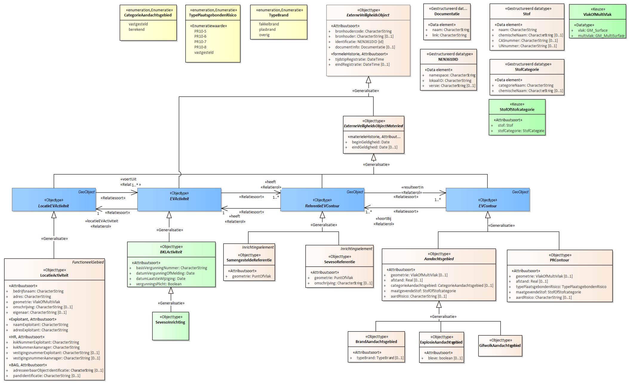 Diagram
Voor de beschrijving van de EVActiviteit is er een objecttype SevesoInrichting.
Voor de ReferentieEVContour zijn van belang de locatie van:
SevesoReferentie
SamengesteldeReferentie
Voor de EVContour zijn de volgende typen gedefinieerd:
BrandAandachtsgebied
ExplosieAandachtsgebied
GifwolkAandachtsgebied
PRContour