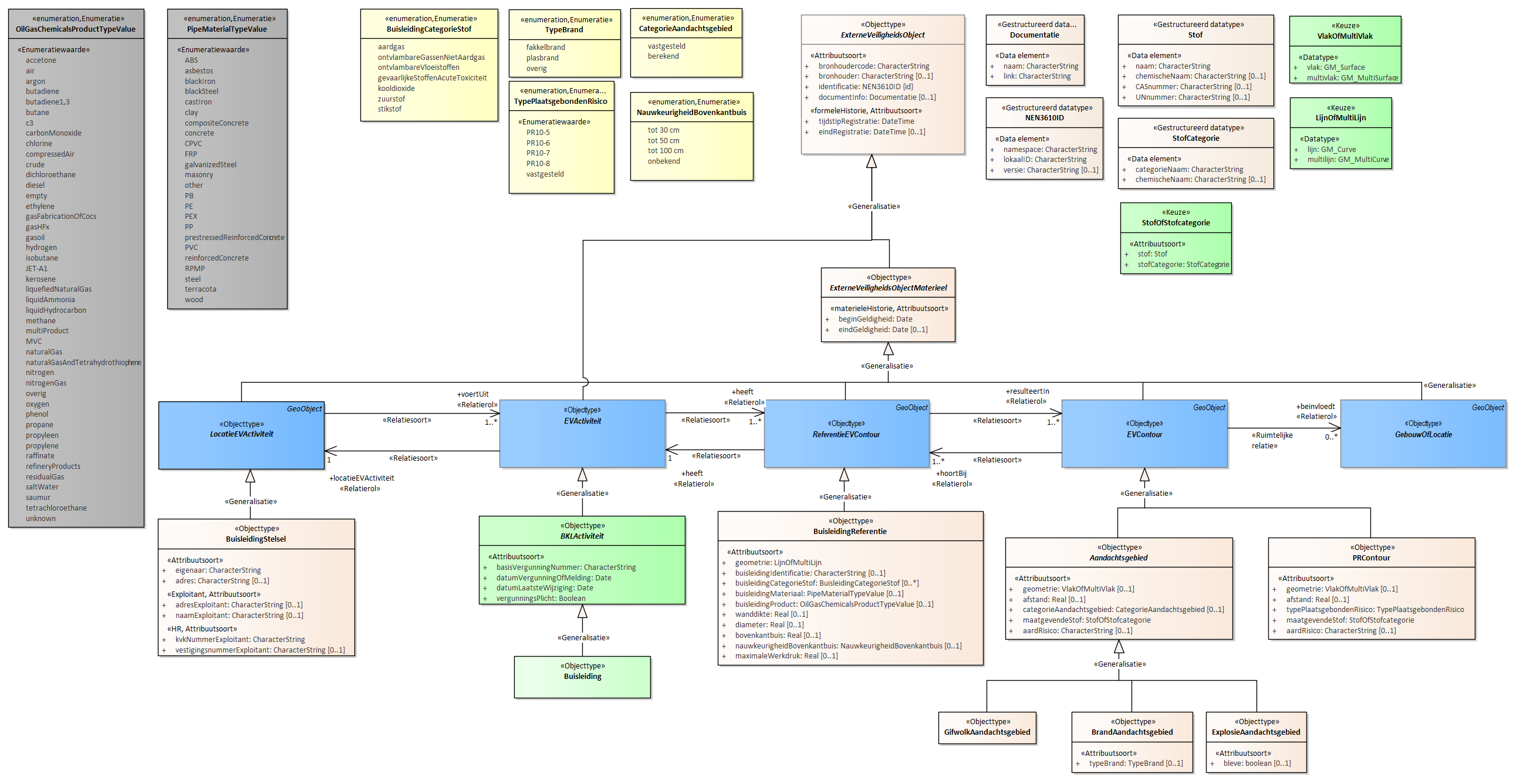 Diagram
Voor de beschrijving van de EVActiviteit is er een objecttype Buisleiding.
Voor de ReferentieEVContour zijn van belang de locatie van:
BuisleidingReferentie
Voor de EVContour zijn de volgende typen gedefinieerd:
BrandAandachtsgebied
ExplosieAandachtsgebied
GifwolkAandachtsgebied
OPMERKING: De codelijsten OilGasChemicalsProductTypeValue en PipeMaterialTypeValue komen uit INSPIRE en worden ook in IMKL gebruikt.