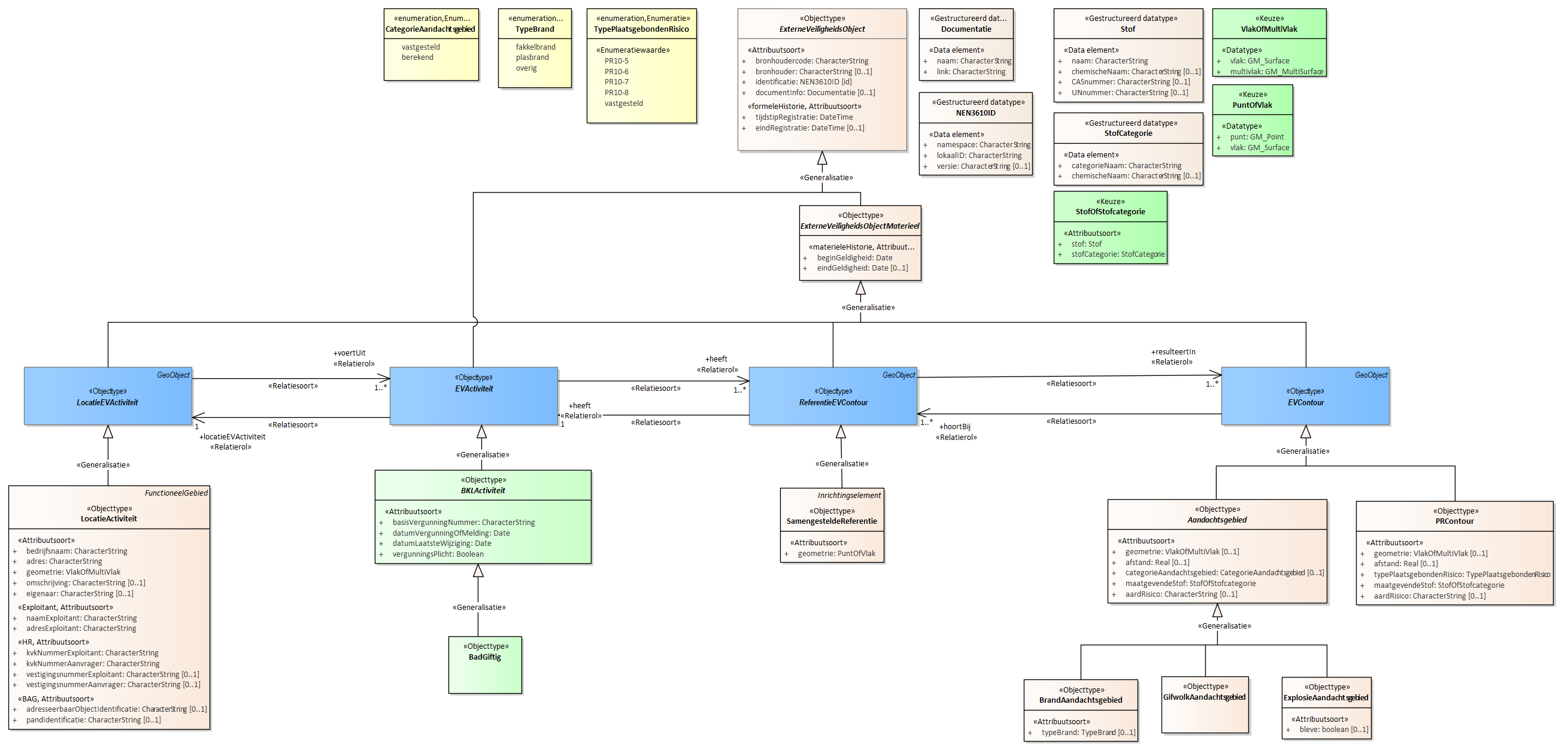 Diagram
Voor de beschrijving van de EVActiviteit is er een objecttype BadGiftig met daarbij opgenomen het kenmerk doorzetPerJaar.
Voor de ReferentieEVContour zijn van belang de locatie van:
SamengesteldeReferentie
Voor de EVContour zijn de volgende typen gedefinieerd:
BrandAandachtsgebied
ExplosieAandachtsgebied
GifwolkAandachtsgebied
PRContour