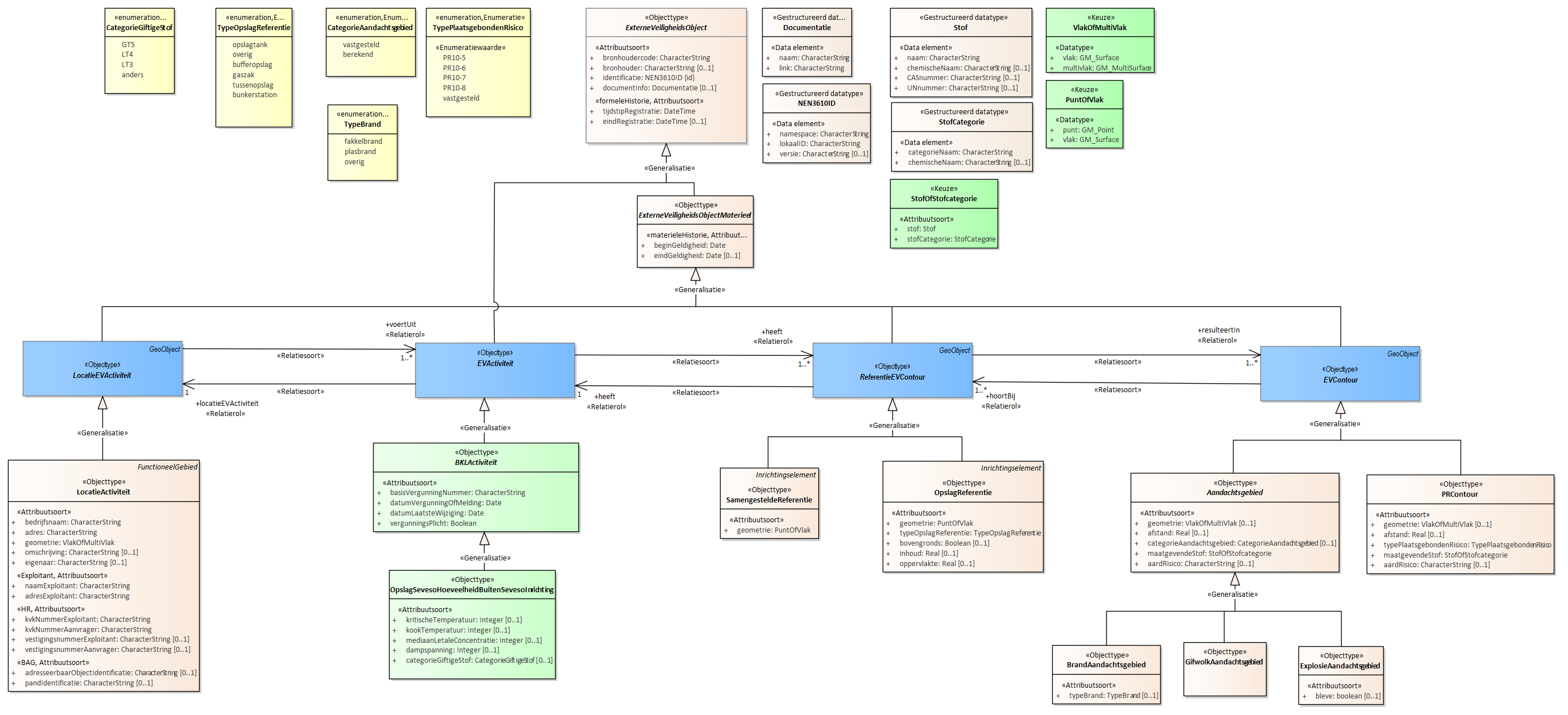 Diagram
Voor de beschrijving van de EVActiviteit is er een objecttype OpslagSevesoHoeveelheidBuitenSevesoInrichting.
Voor de ReferentieEVContour zijn van belang de locatie van:
OpslagReferentie
SamengesteldeReferentie
Voor de EVContour zijn de volgende typen gedefinieerd:
BrandAandachtsgebied
ExplosieAandachtsgebied
GifwolkAandachtsgebied
PRContour