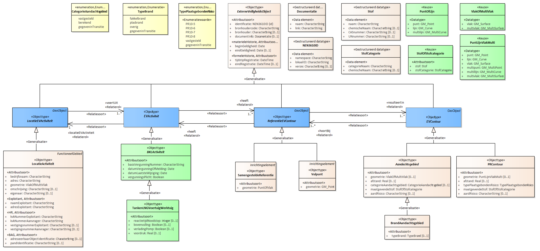 Diagram
Voor de beschrijving van de EVActiviteit is er een objecttype TankenLNGVoertuigWerktuig met daarbij opgenomen het kenmerk doorzetPerJaar.
Voor de ReferentieEVContour zijn van belang de locatie van:
Vulpunt
SamengesteldeReferentie
Voor de EVContour zijn de volgende typen gedefinieerd:
BrandAandachtsgebied
PRContour