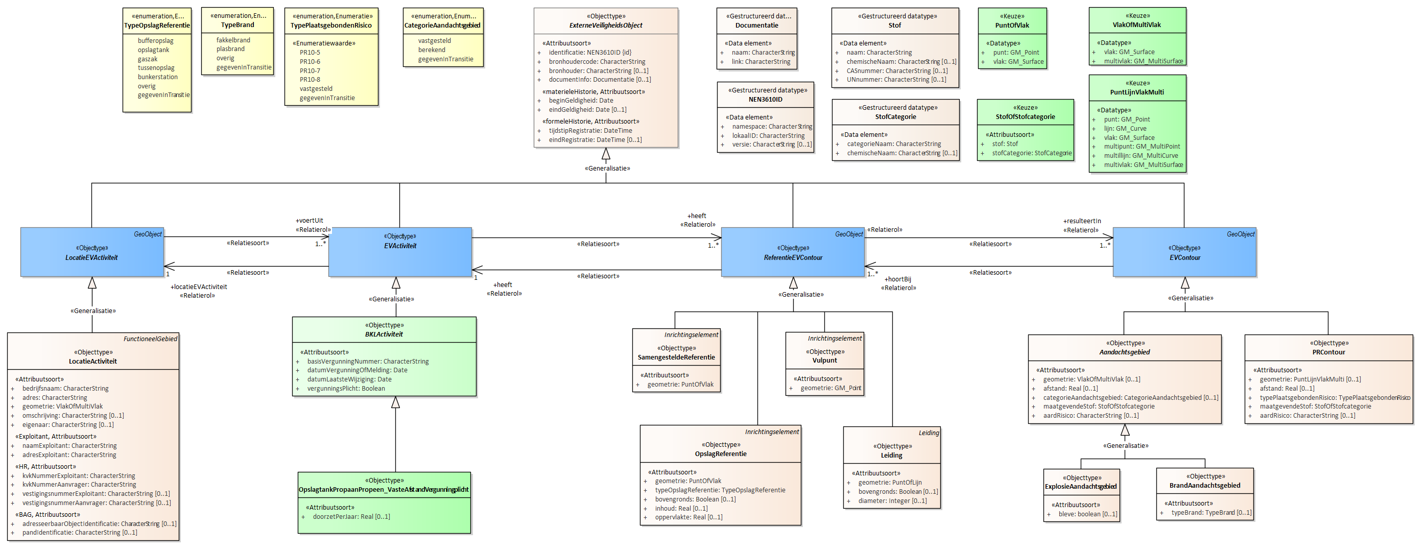 Diagram
Voor de beschrijving van de EVActiviteit is er een objecttype OpslagtankPropeen_VasteAfstandVergunningplicht met daarbij opgenomen het kenmerk doorzetPerJaar.
Voor de ReferentieEVContour zijn van belang de locatie van:
Leiding
Vulpunt
OpslagReferentie
SamengesteldeReferentie
Voor de EVContour zijn de volgende typen gedefinieerd:
BrandAandachtsgebied
ExplosieAandachtsgebied
PRContour