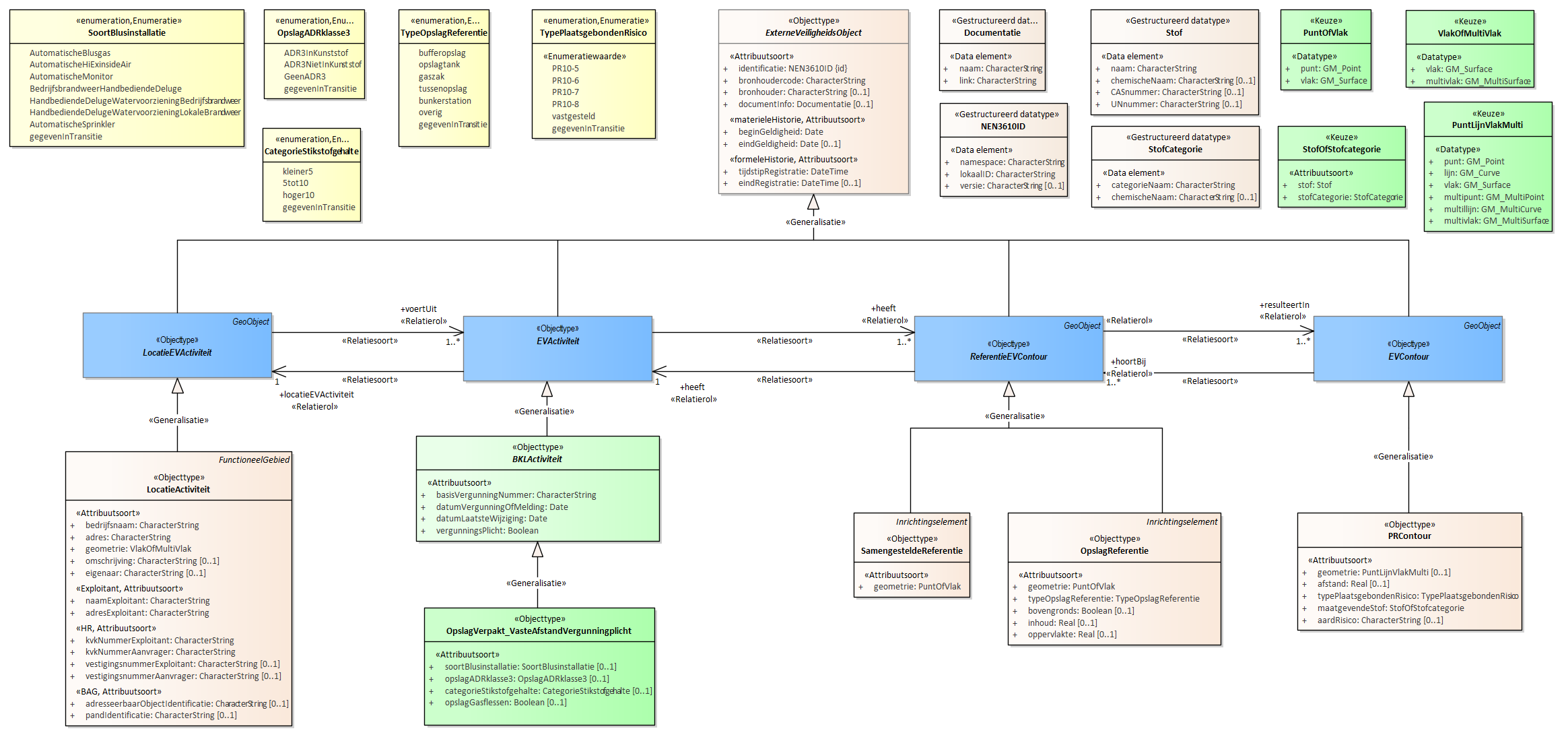 Diagram
Voor de beschrijving van de EVActiviteit is er een objecttype OpslagVerpakt_VasteAfstandVergunningplicht.
Voor de ReferentieEVContour zijn van belang de locatie van:
OpslagReferentie
SamengesteldeReferentie
Voor de EVContour zijn de volgende typen gedefinieerd:
PRContour
