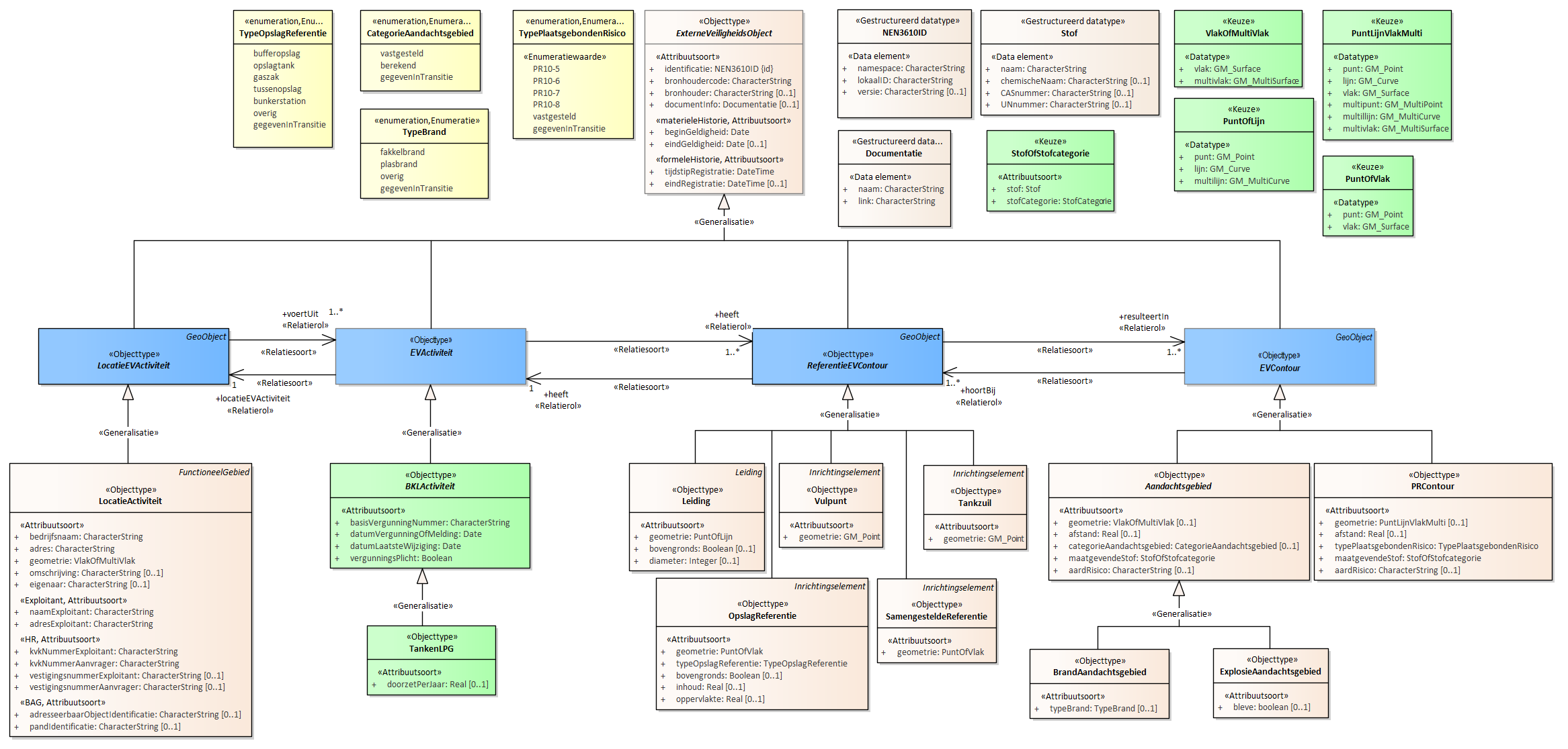 Diagram
Voor de beschrijving van de EVActiviteit is er een objecttype TankenLPG met daarbij opgenomen het kenmerk doorzetPerJaar.
Voor de ReferentieEVContour zijn van belang de locatie van:
Leiding
Vulpunt
Tankzuil
OpslagReferentie
SamengesteldeReferentie
Voor de EVContour zijn de volgende typen gedefinieerd:
BrandAandachtsgebied
ExplosieAandachtsgebied
PRContour
