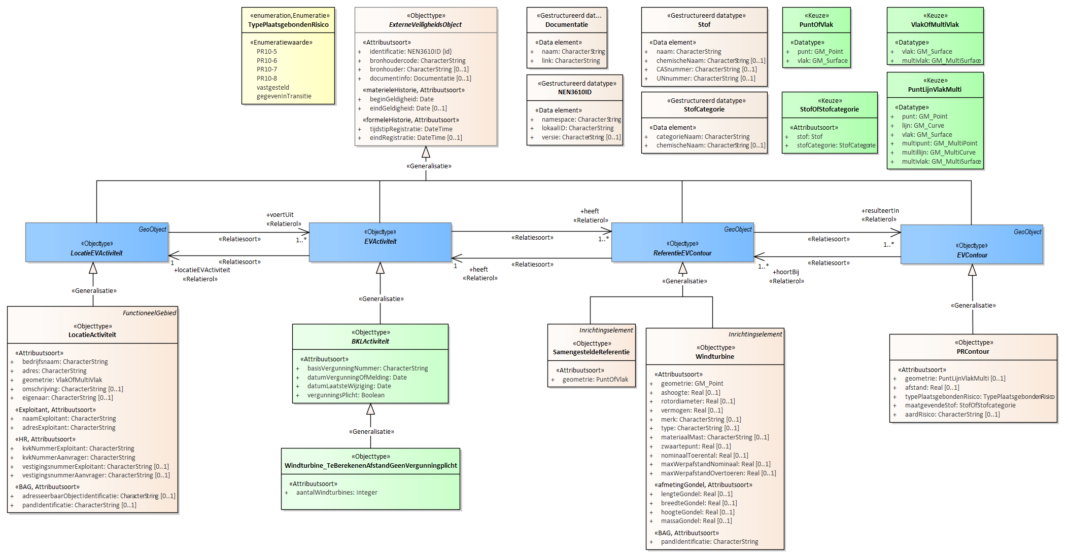 Diagram
Activiteiten met te berekenen afstanden voor het plaatsgebonden risico zonder vergunningplicht
Voor de beschrijving van de EVActiviteit is er een objecttype Windturbine_TeBerekenenAfstandGeenVergunningplicht met daarbij opgenomen het kenmerk aantalWindturbines.
Voor de ReferentieEVContour zijn van belang de locatie van:
Windturbine
SamengesteldeReferentie
Voor de EVContour zijn de volgende typen gedefinieerd:
PRContour