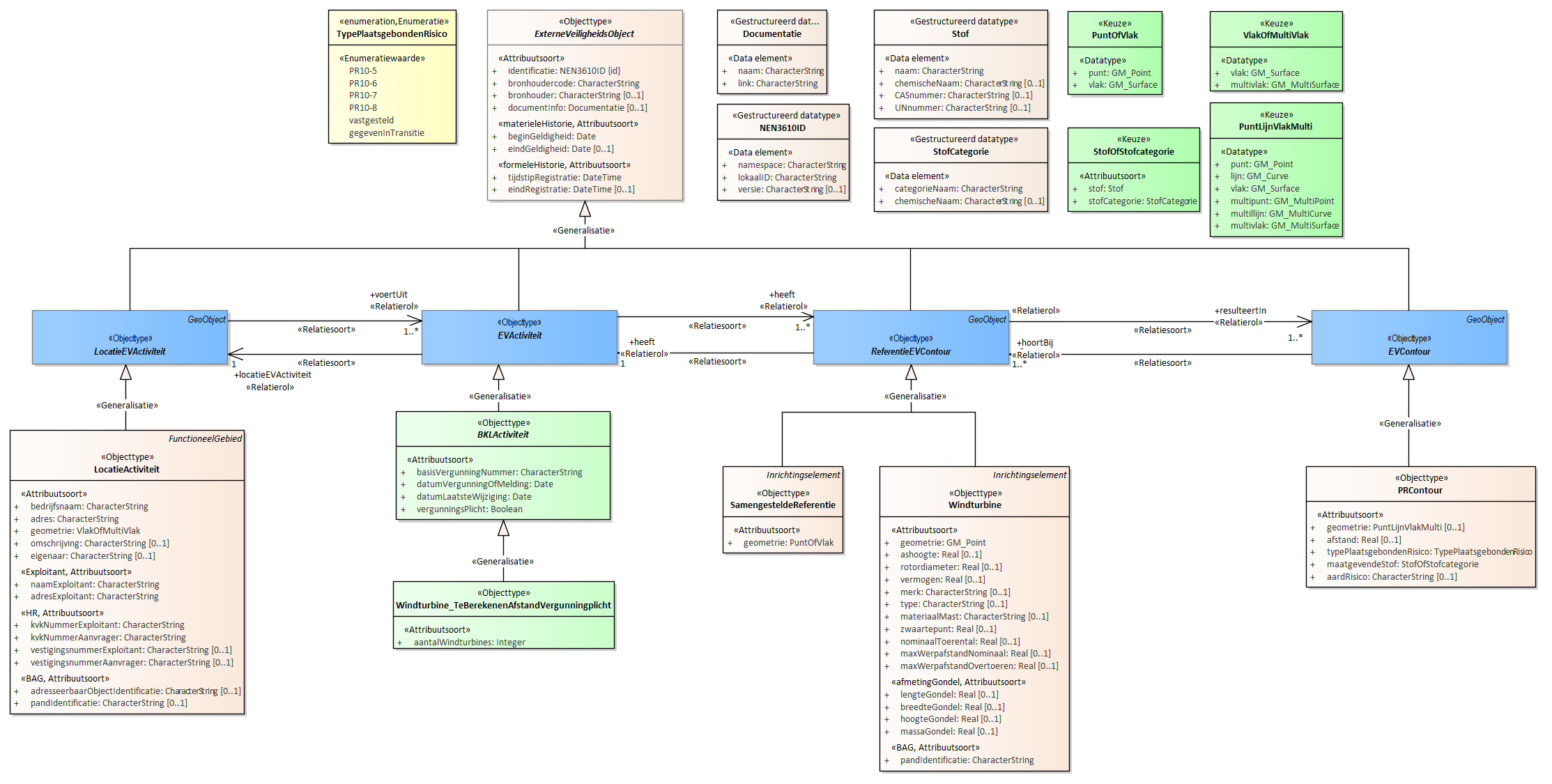 Diagram
Voor de beschrijving van de EVActiviteit is er een objecttype Windturbine_TeBerekenenAfstandVergunningplicht met daarbij opgenomen het kenmerk aantalWindturbines.
Voor de ReferentieEVContour zijn van belang:
Windturbine
SamengesteldeReferentie
Voor de EVContour zijn de volgende typen gedefinieerd:
PRContour