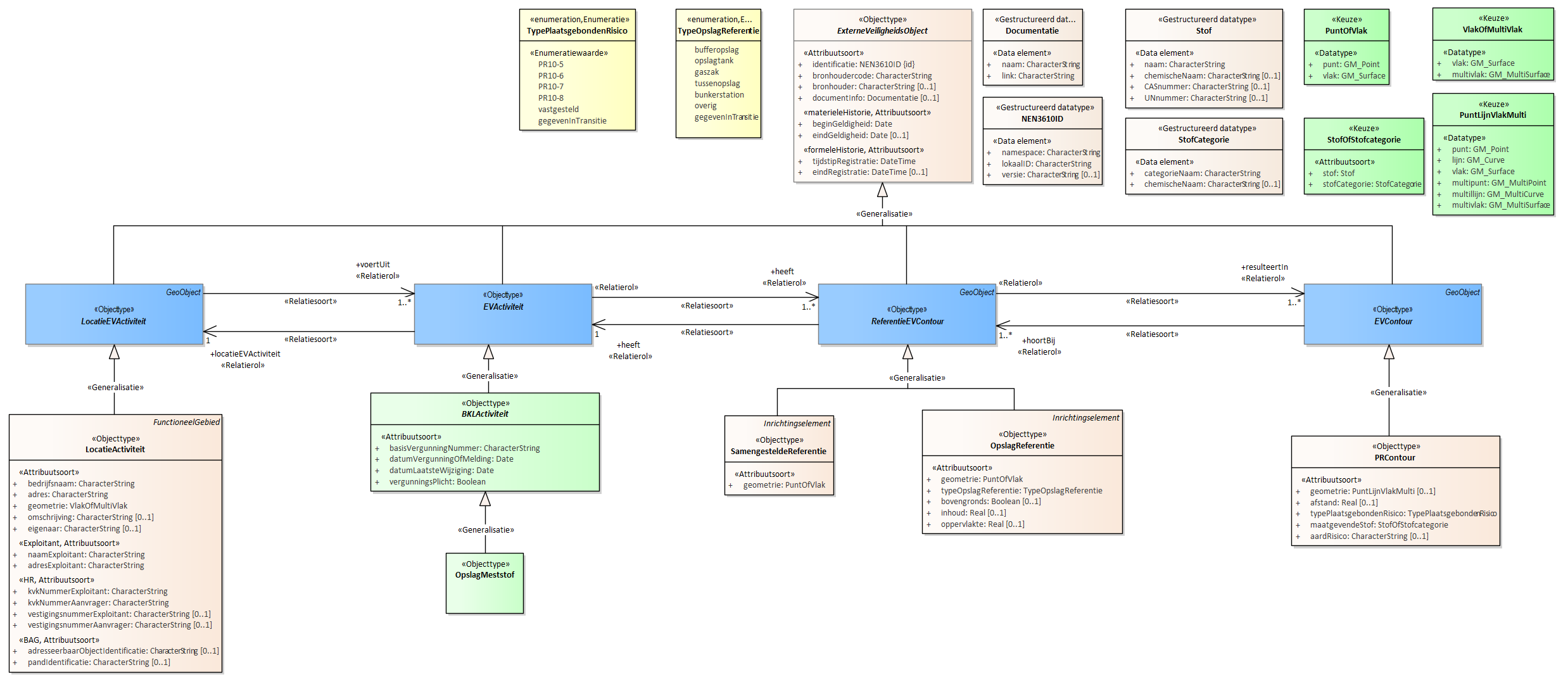 Diagram
Voor de beschrijving van de EVActiviteit is er een objecttype OpslagMeststof.
Voor de ReferentieEVContour zijn van belang de locatie van:
OpslagReferentie
SamengesteldeReferentie
Voor de EVContour zijn de volgende typen gedefinieerd:
PRContour
