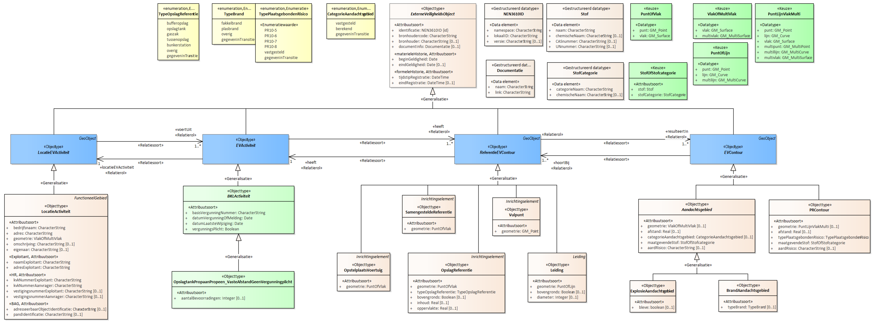 Diagram
Voor de beschrijving van de EVActiviteit is er een objecttype OpslagtankPropaanPropeen_VasteAfstandGeenVergunningplcht met daarbij opgenomen het kenmerk aantalBevoorradingen.
Voor de ReferentieEVContour zijn van belang de locatie:
Leiding
Vulpunt
Tankzuil
OpstelplaatsVoertuig
OpslagReferentie
SamengesteldeReferentie
Voor de EVContour zijn de volgende typen gedefinieerd:
BrandAandachtsgebied
ExplosieAandachtsgebied
PRContour