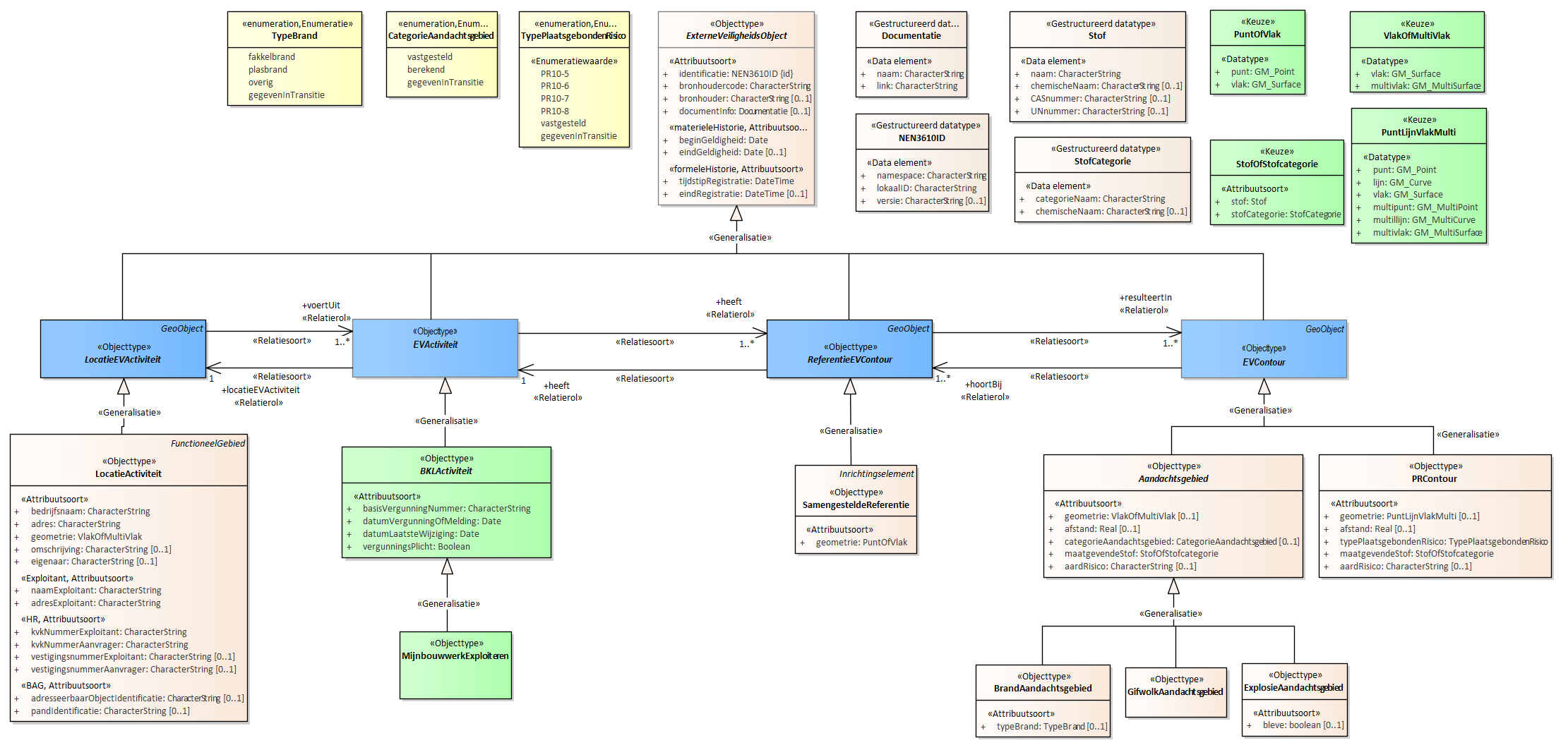 Diagram
Voor de beschrijving van de EVActiviteit is er een objecttype MijnbouwwerkExploiteren.
Voor de ReferentieEVContour zijn van belang de locatie van:
SamengesteldeReferentie
Voor de EVContour zijn de volgende typen gedefinieerd:
BrandAandachtsgebied
ExplosieAandachtsgebied
GifwolkAandachtsgebied
PRContour