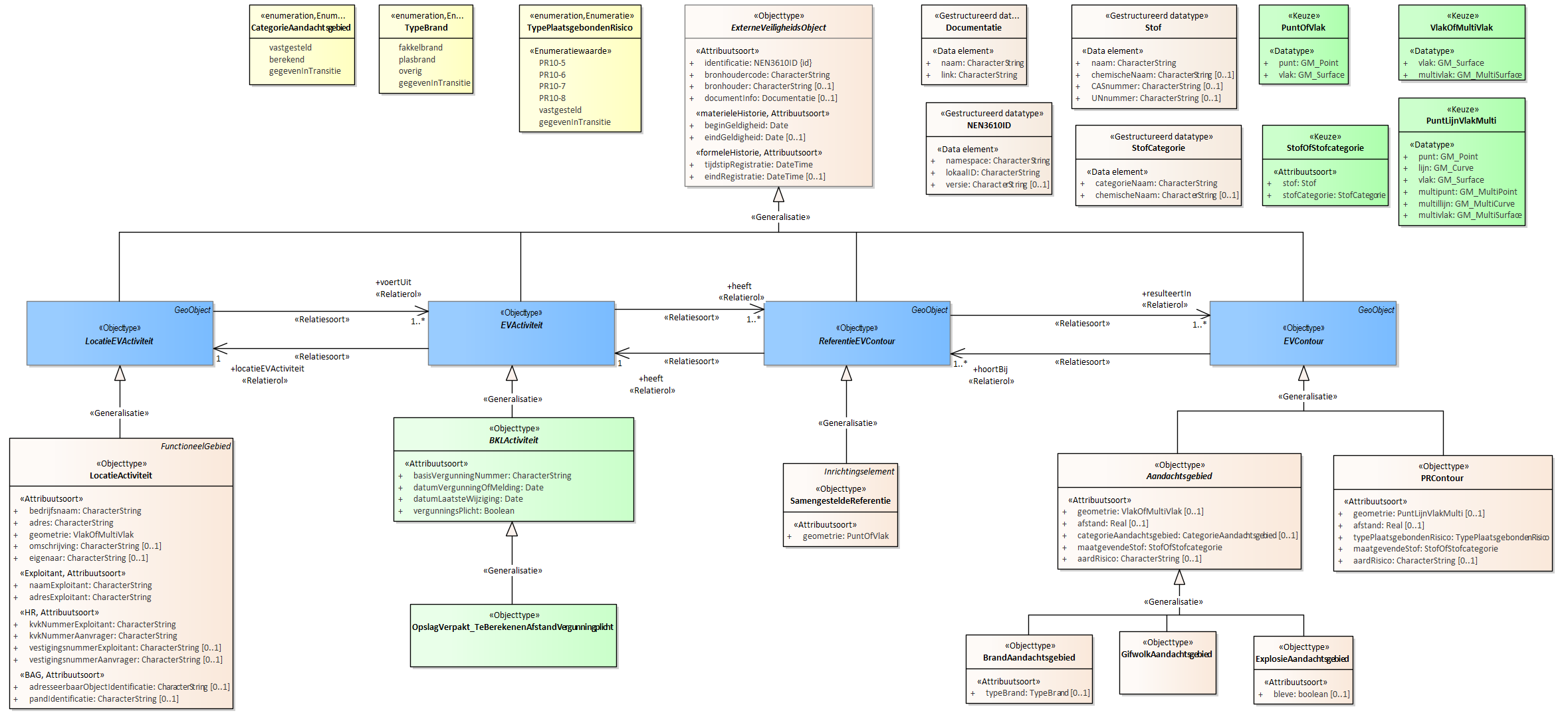 Diagram
Voor de beschrijving van de EVActiviteit is er een objecttype OpslagVerpakt_TeBerekenenAfstandVergunningplicht.
Voor de ReferentieEVContour zijn van belang de locatie van:
SamengesteldeReferentie
Voor de EVContour zijn de volgende typen gedefinieerd:
BrandAandachtsgebied
ExplosieAandachtsgebied
GifwolkAandachtgebied
PRContour