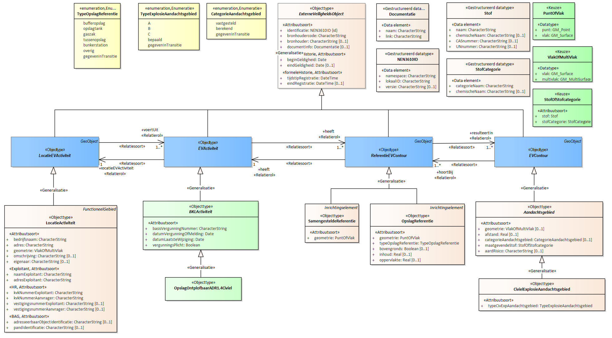 Diagram
Voor de beschrijving van de EVActiviteit is er een objecttype OpslagOntplofbaarADR1.4Civiel.
Voor de ReferentieEVContour zijn van belang de locatie van:
OpslagReferentie
SamengesteldeReferentie
Voor de EVContour zijn de volgende typen gedefinieerd:
CivielExplosieAandachtsgebied