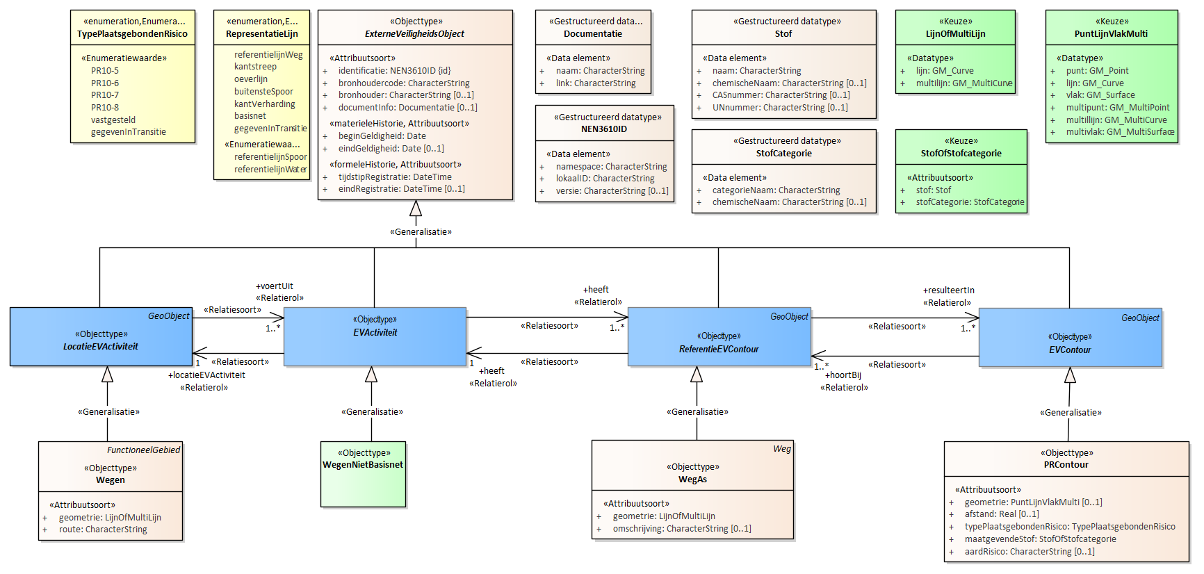 Diagram
Voor de beschrijving van de EVActiviteit is er een objecttype WegeNietBasisnet met daarbij opgenomen het kenmerk doorzetPerJaar.
Voor de ReferentieEVContour zijn van belang de locatie van:
WegAs
Voor de EVContour zijn de volgende typen gedefinieerd:
PRContour
