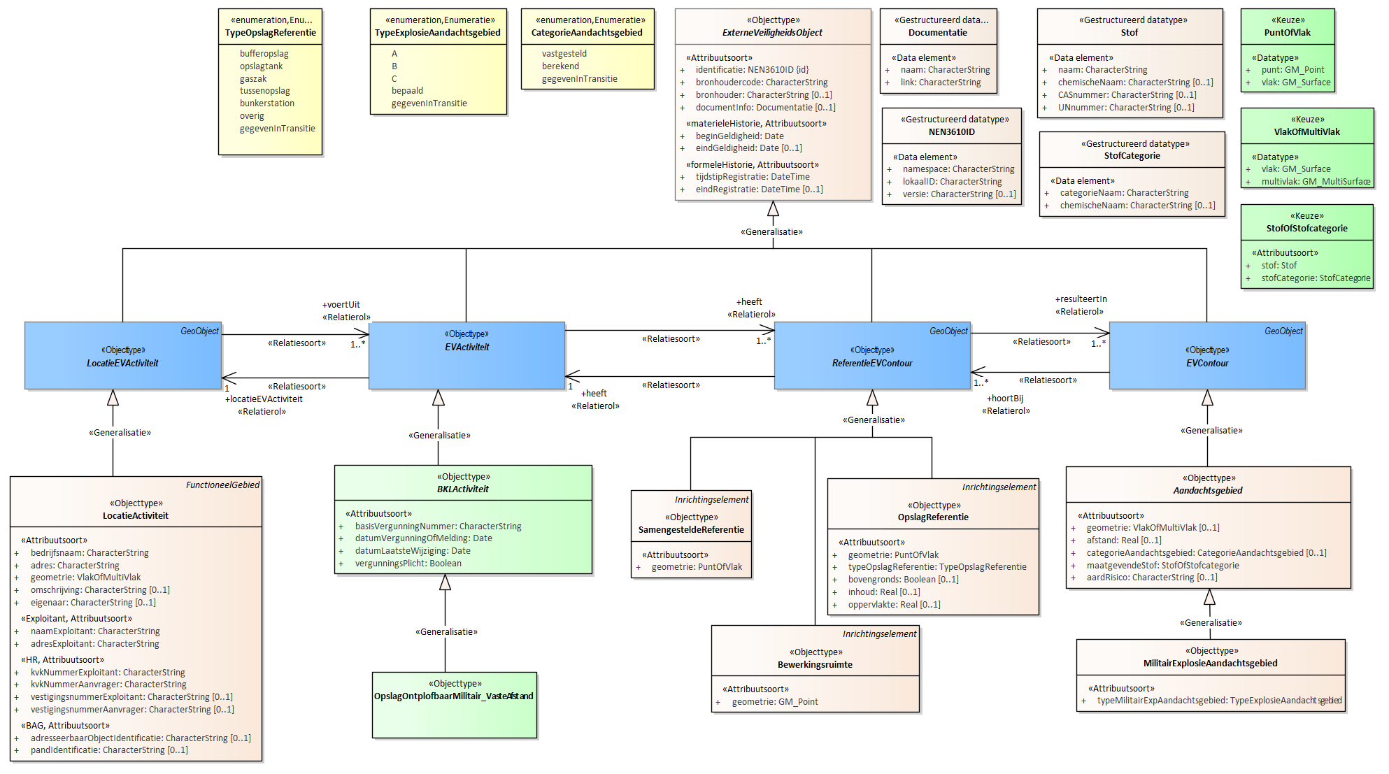 Diagram
Voor de beschrijving van de EVActiviteit is er een objecttype OpslagOntplofbaarMilitair_VasteAfstand.
Voor de ReferentieEVContour zijn van belang de locatie van:
Bewerkingsruimte
OpslagReferentie
SamengesteldeReferentie
Voor de EVContour zijn de volgende typen gedefinieerd:
MilitairExplosieAandachtsgebied