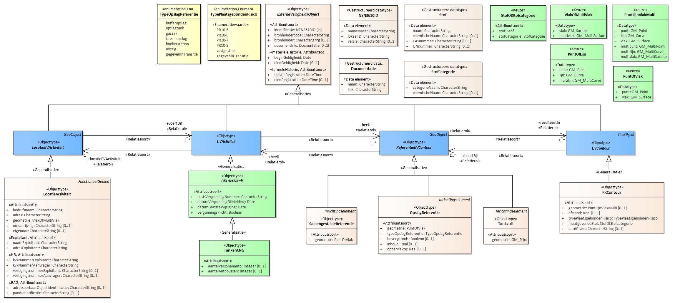 Diagram
Voor de beschrijving van de EVActiviteit is er een objecttype TankenCNG met daarbij opgenomen de kenmerken aantalPersonenaute en aantalAutobussen.
Voor de ReferentieEVContour zijn van belang de locatie:
Tankzuil
OpslagReferentie
SamengesteldeReferentie
Voor de EVContour zijn de volgende typen gedefinieerd:
PRContour