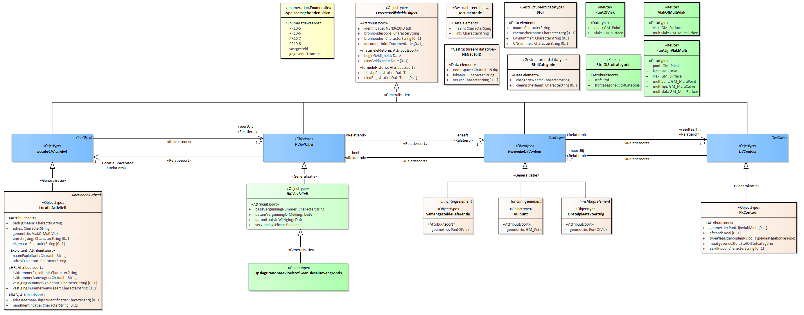 Diagram
Voor de beschrijving van de EVActiviteit is er een objecttype OpslagBrandbareVloeistofGeenDieselBovengronds.
Voor de ReferentieEVContour zijn van belang de locatie:
OpstelplaatsVoertuig
SamengesteldeReferentie
Voor de EVContour zijn de volgende typen gedefinieerd:
PRContour