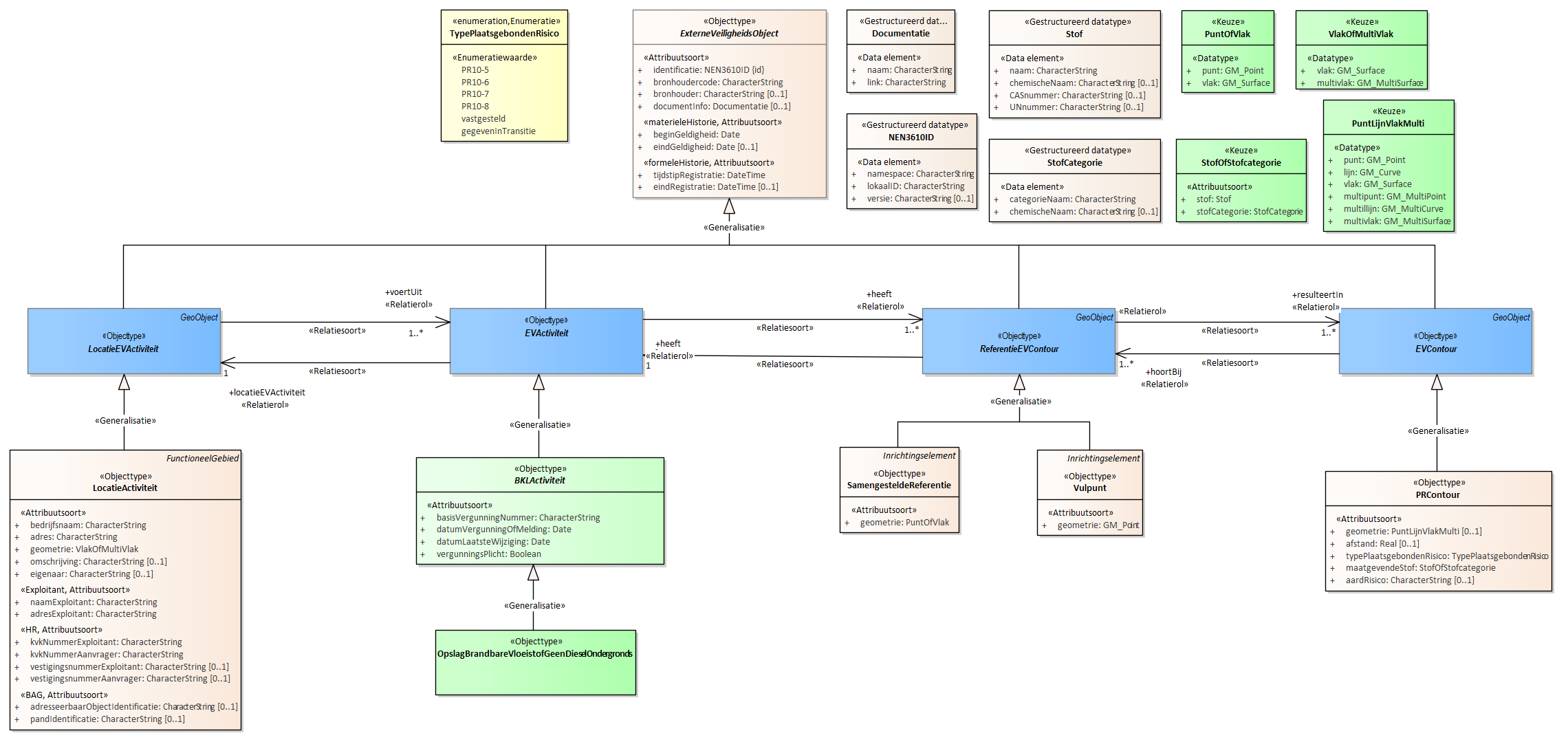 Diagram
Voor de beschrijving van de EVActiviteit is er een objecttype OpslagBrandbareVloeistofGeenDieselOndergronds.
Voor de ReferentieEVContour zijn van belang de locatie:
Vulpunt
SamengesteldeReferentie
Voor de EVContour zijn de volgende typen gedefinieerd:
PRContour