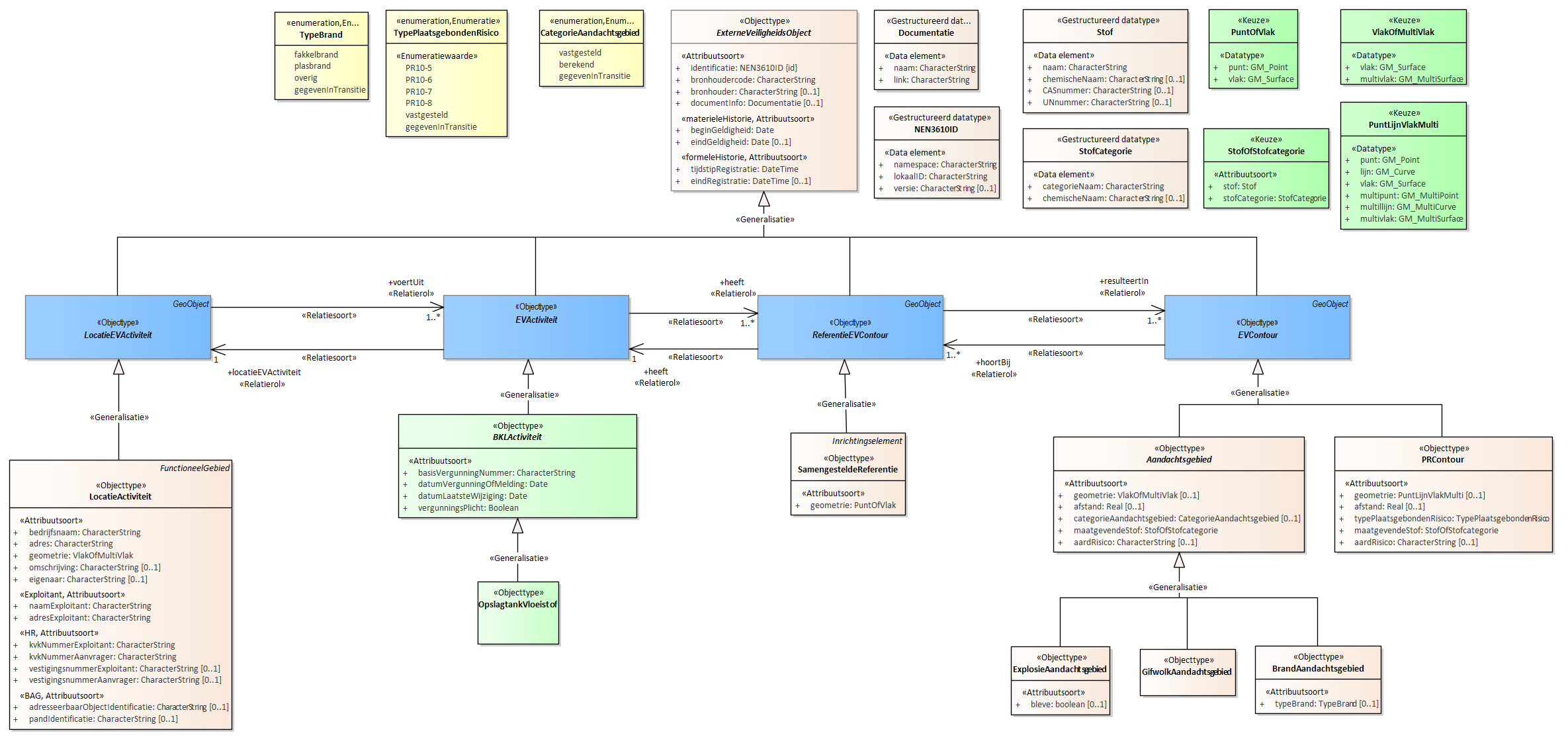 Diagram
Voor de beschrijving van de EVActiviteit is er een objecttype OpslagtankVloeistof.
Voor de ReferentieEVContour zijn van belang de locatie van:
SamengesteldeReferentie
Voor de EVContour zijn de volgende typen gedefinieerd:
BrandAandachtsgebied
ExplosieAandachtsgebied
GifwolkAandachtsgebied
PRContour