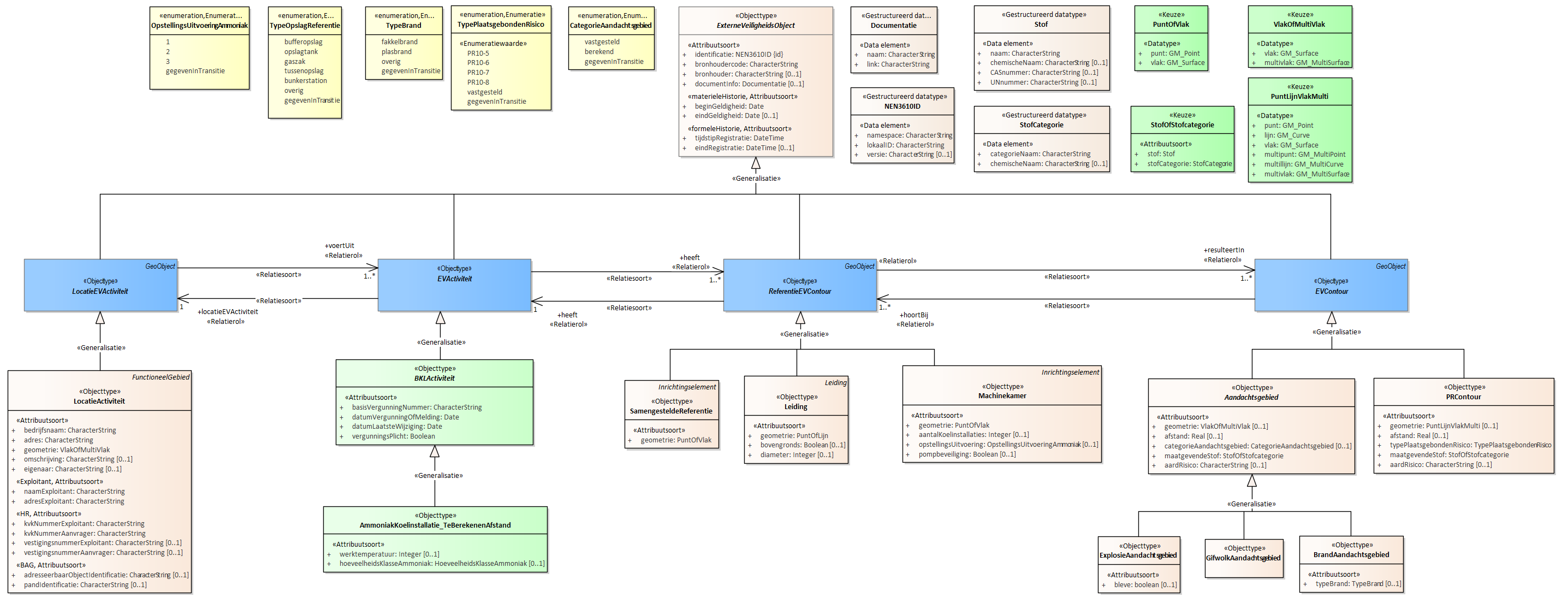 Diagram
Voor de beschrijving van de EVActiviteit is er een objecttype AmmoniakKoelinstallatie_TeBerekenenAfstand met daarbij opgenomen de kenmerken werktemperatuur en hoeveelheidsKlasseAmmoniak.
Voor de ReferentieEVContour zijn van belang de locatie van:
Leiding
Machinekamer
SamengesteldeReferentie
Voor de EVContour zijn de volgende typen gedefinieerd:
BrandAandachtsgebied
ExplosieAandachtsgebied
GifwolkAandachtsgebied
PRContour