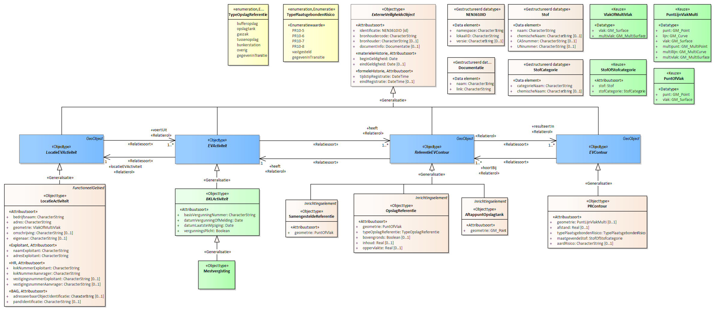Diagram
Voor de beschrijving van de EVActiviteit is er een objecttype Mestvergisting.
Voor de ReferentieEVContour zijn van belang de locatie:
AftappuntOpslagtank
OpslagReferentie
SamengesteldeReferentie
Voor de EVContour zijn de volgende typen gedefinieerd:
PRContour
