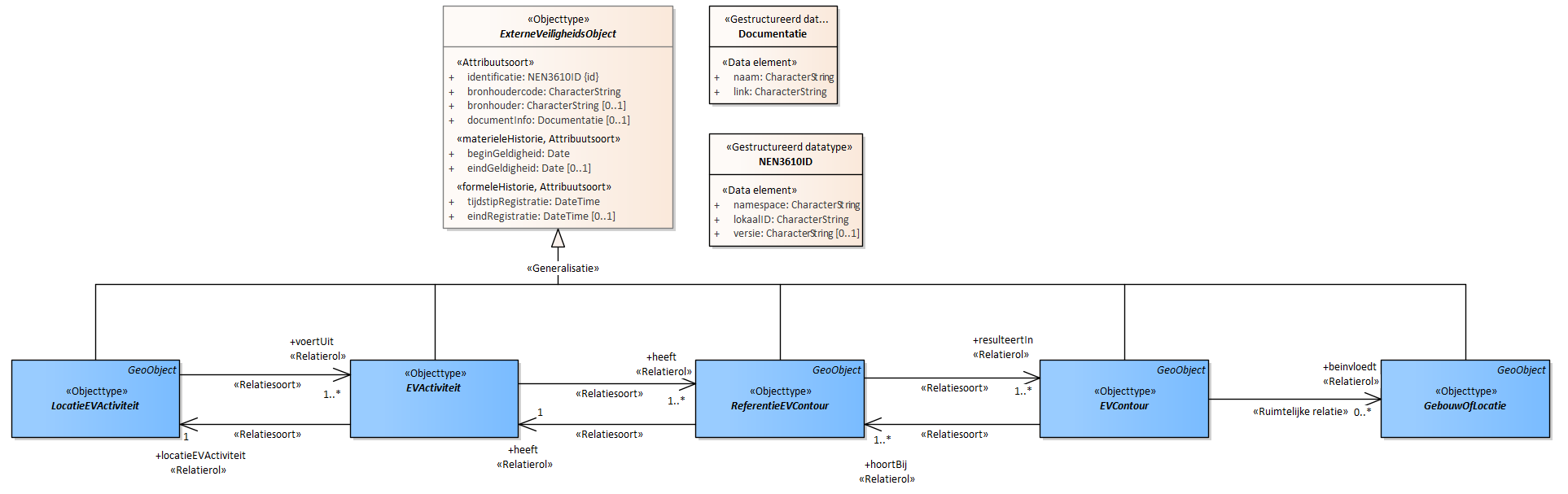 Diagram
Het topmodel van IMEV bestaat uit de superklasse ExterneVeiligheidsobject samen met de objectypen die de kern van het model vormen.
Bij het objectttype ExterneVeiligheidsobject zijn de basiseigenschappen opgenomen die voor alle onderliggende objecttypen gelden. De objecten hebben een attribuut identificatie conform NEN 3610, er is een verplichte opname van de bronhoudercode, de identificatiecode voor de verantwoordelijke instantie op het gebied van vergunningverlening en handhaving en er is optioneel een mogelijkheid om een link naar een document op te nemen.
Daarnaast zijn er NEN 3610-attributen voor het opnemen van temporele kenmerken. De materiele historie modelleert de momenten van veranderingen van eigenschappen in de werkelijkheid: beginGeldigheid. De formele historie de momenten van verandering van waarden in de administratie: tijdstipRegistratie. Het onderscheid hierin wordt gemaakt omdat een verandering in de werkelijkheid in de regel niet gelijktijdig leidt tot een aanpassing in een registratie. Van belang is dat met de registratie hier het REV wordt bedoeld. Het is dus het REV dat de tijdstippen voor beginGeldigheid en (optioneel) eindGeldigheid gaat invullen.