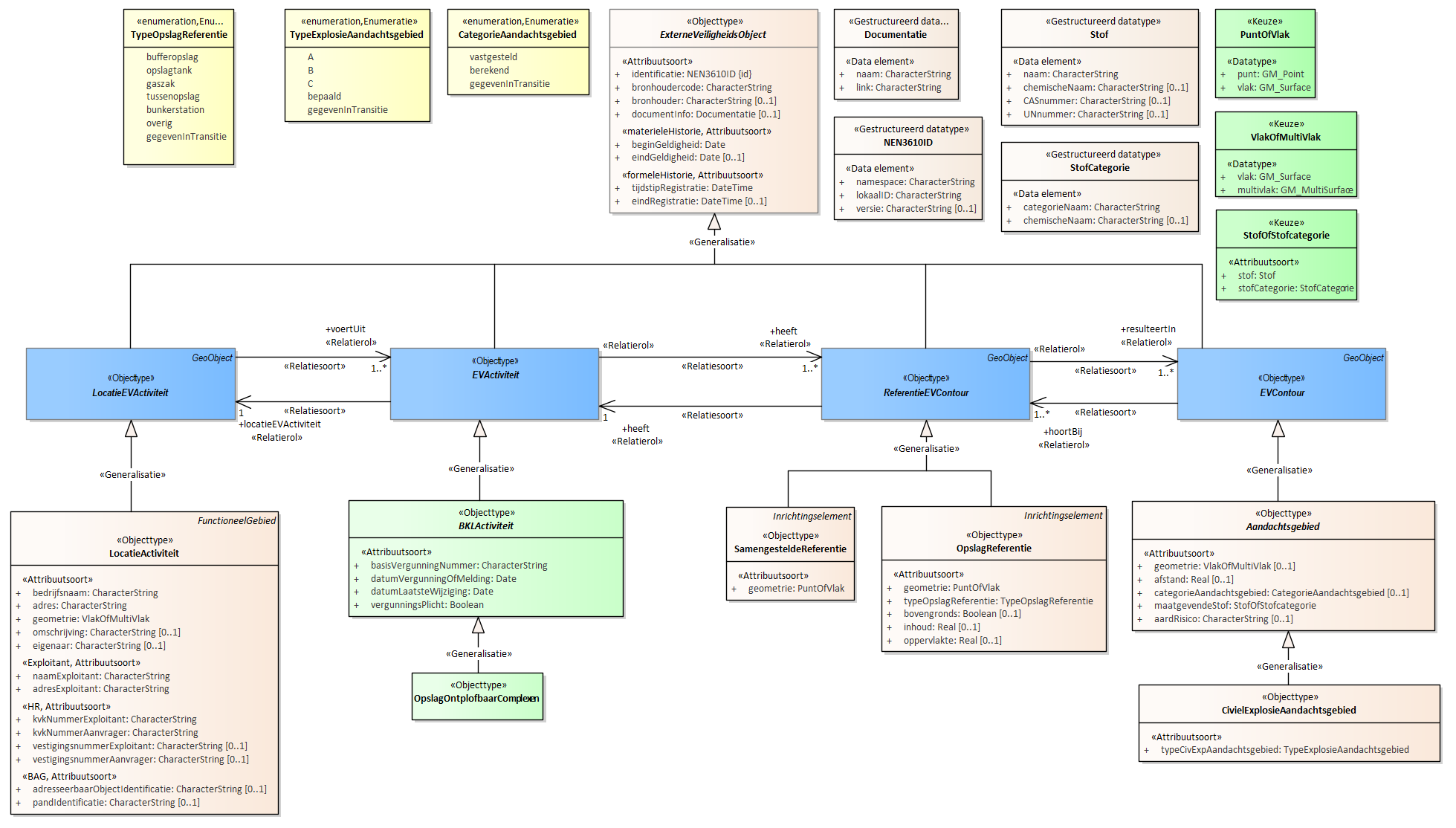 Diagram
Voor de beschrijving van de EVActiviteit is er een objecttype OpslagOntplofbaarComplexen.
Voor de ReferentieEVContour zijn van belang de locatie van:
OpslagReferentie
SamengesteldeReferentie
Voor de EVContour zijn de volgende typen gedefinieerd:
CivielExplosieAandachtsgebied